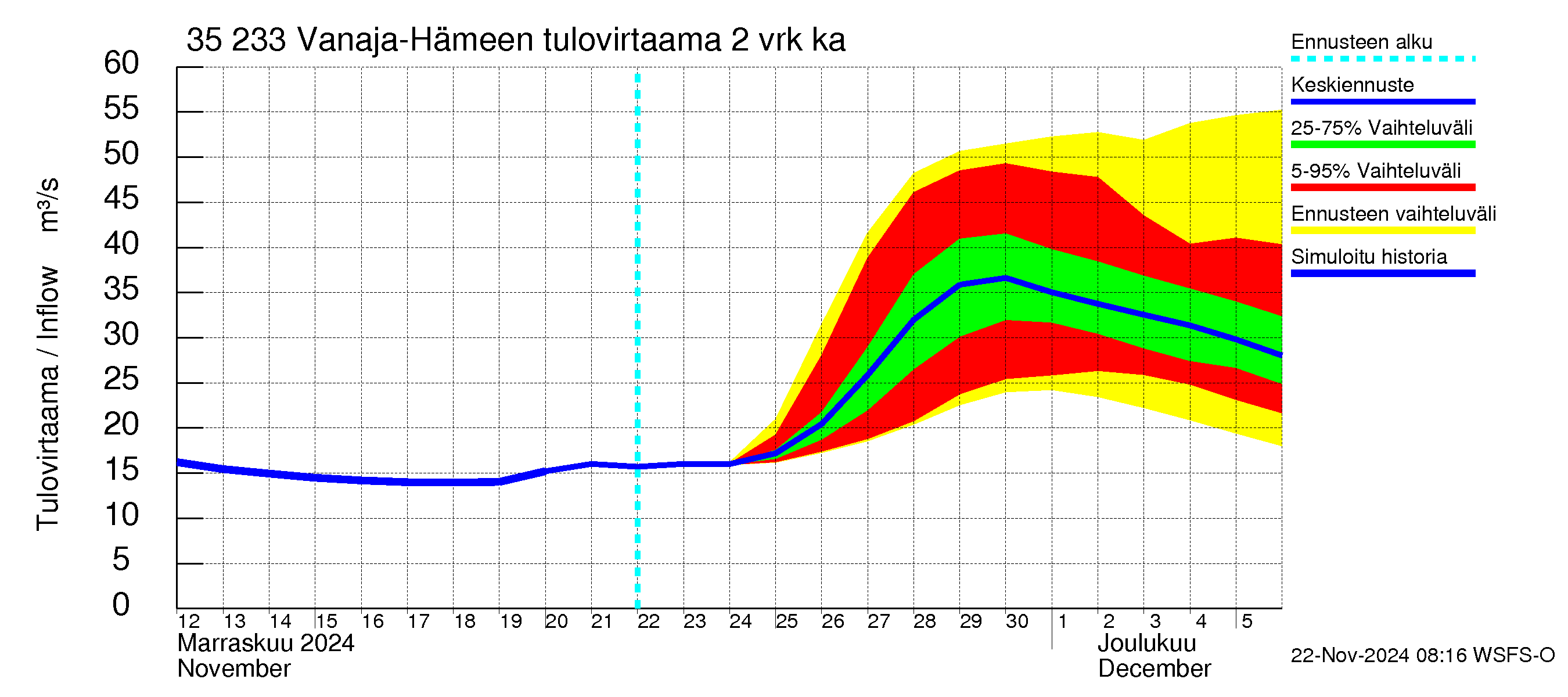 Kokemäenjoen vesistöalue - Vanaja / Hämeenlinna: Tulovirtaama (usean vuorokauden liukuva keskiarvo) - jakaumaennuste