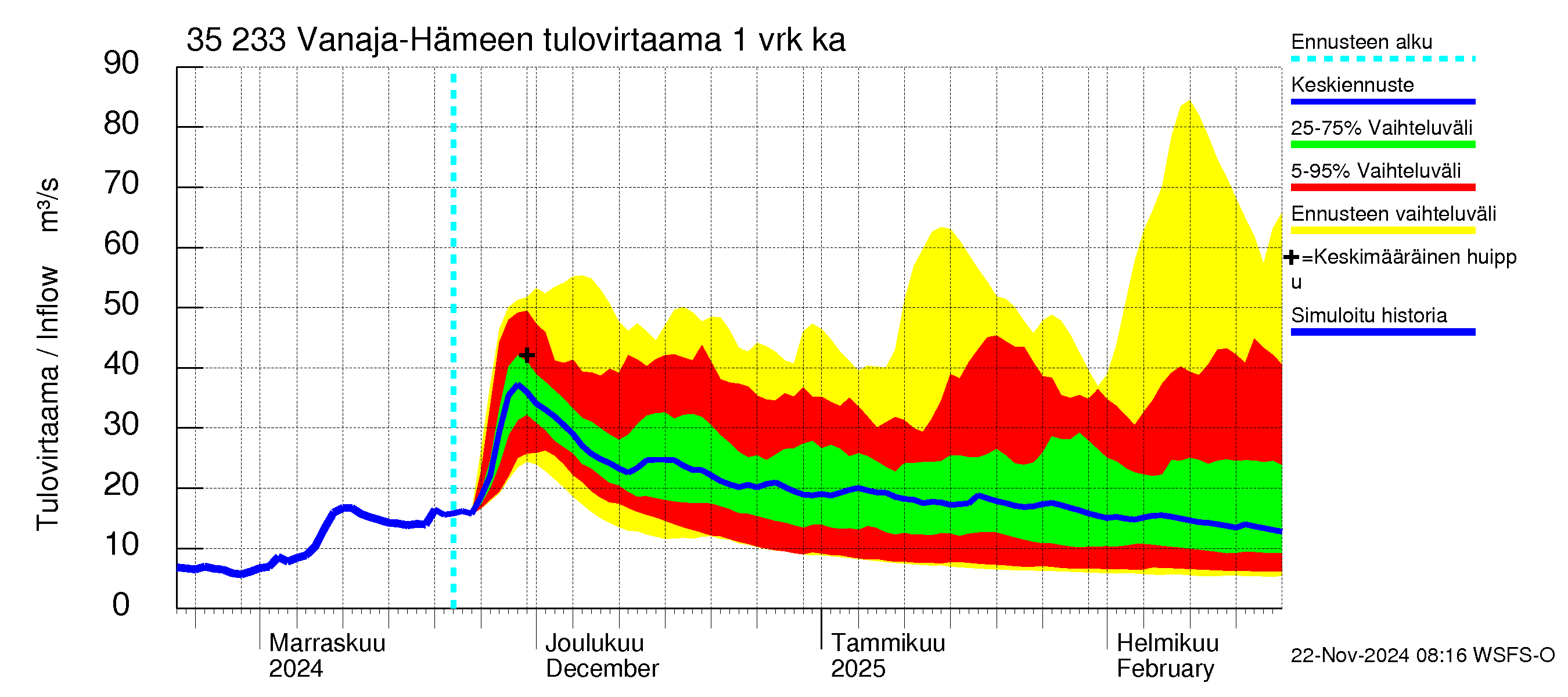 Kokemäenjoen vesistöalue - Vanaja / Hämeenlinna: Tulovirtaama - jakaumaennuste