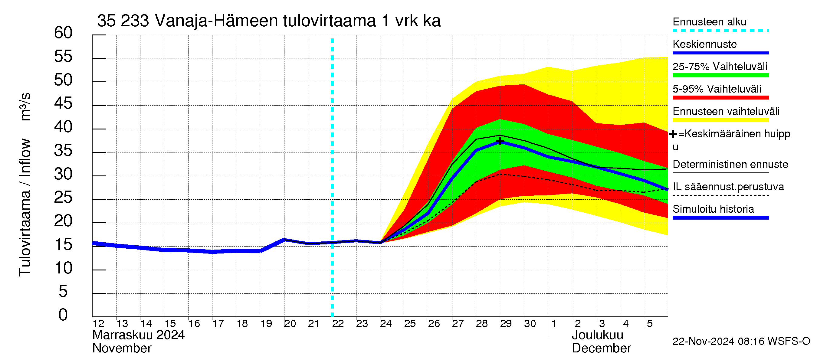 Kokemäenjoen vesistöalue - Vanaja / Hämeenlinna: Tulovirtaama - jakaumaennuste