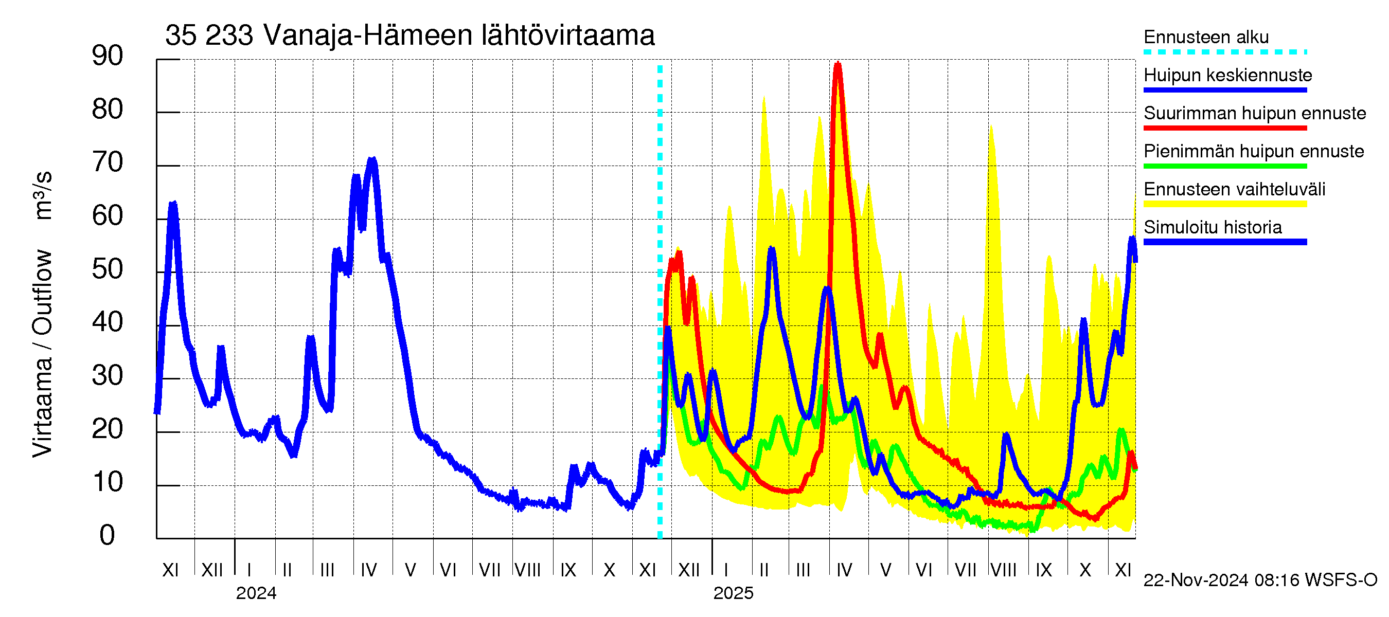 Kokemäenjoen vesistöalue - Vanaja / Hämeenlinna: Lähtövirtaama / juoksutus - huippujen keski- ja ääriennusteet