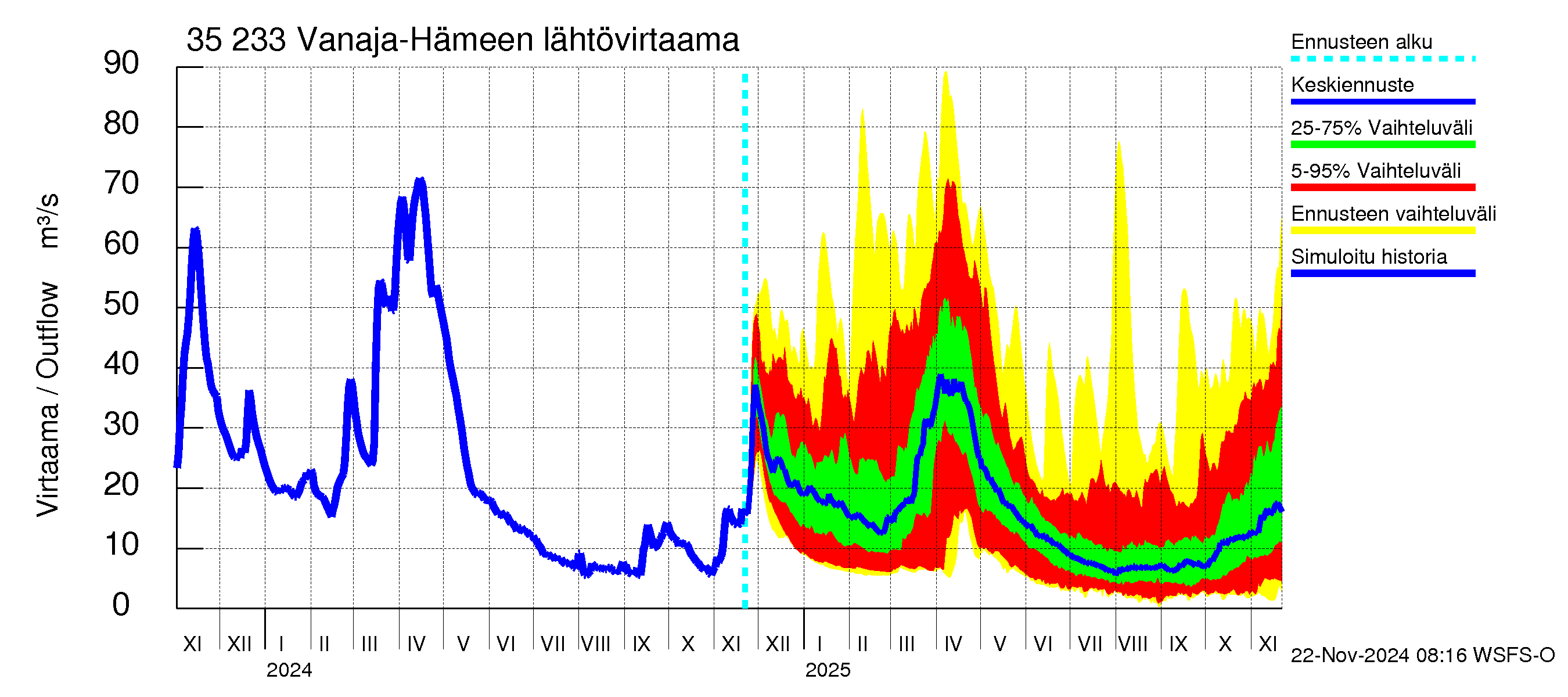 Kokemäenjoen vesistöalue - Vanaja / Hämeenlinna: Lähtövirtaama / juoksutus - jakaumaennuste