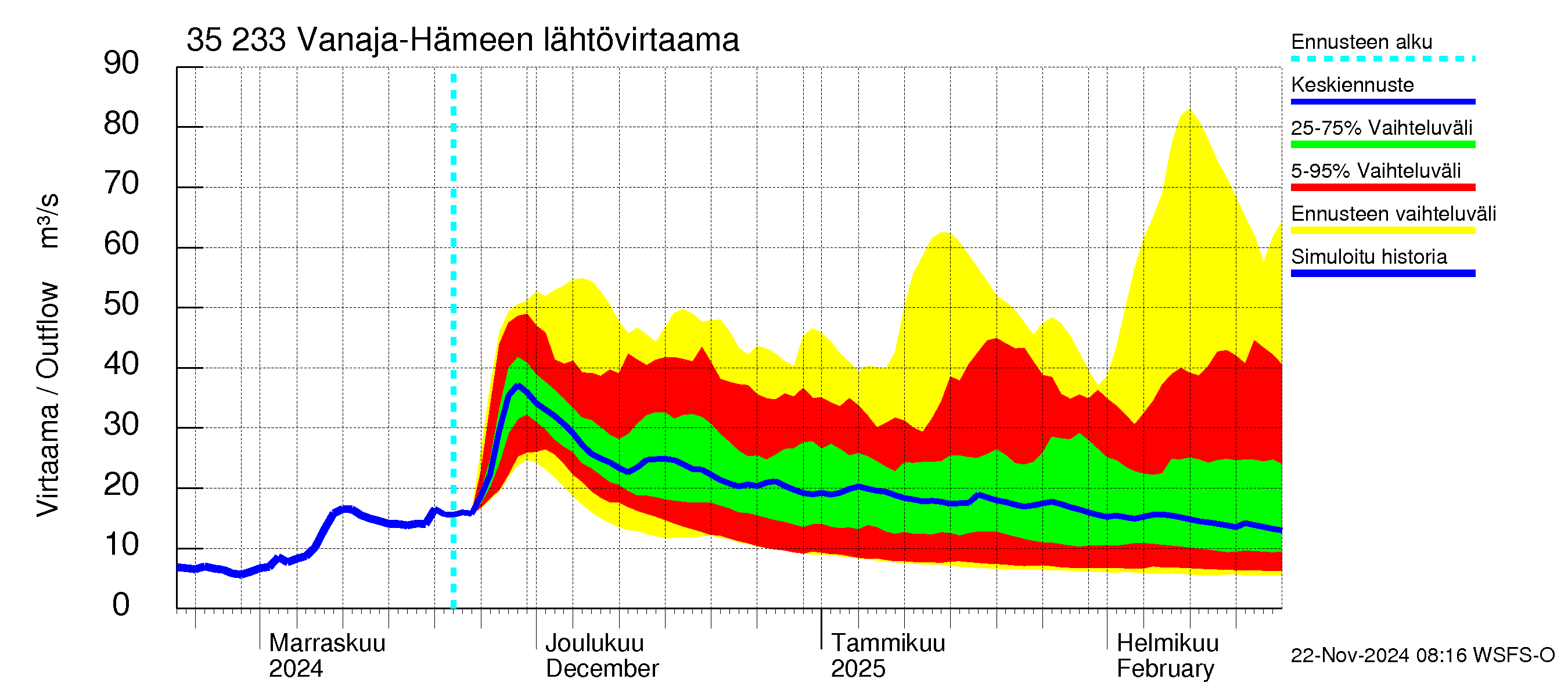 Kokemäenjoen vesistöalue - Vanaja / Hämeenlinna: Lähtövirtaama / juoksutus - jakaumaennuste