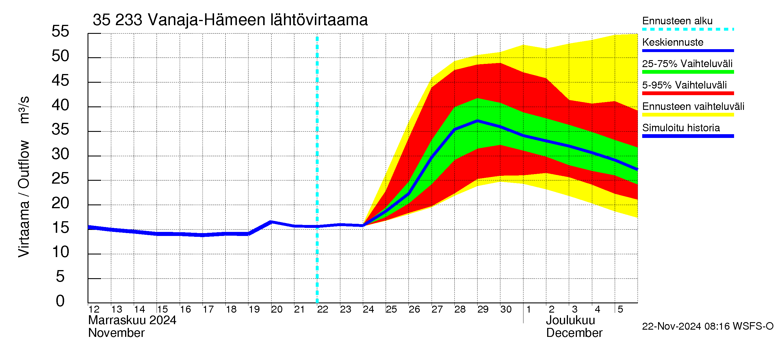 Kokemäenjoen vesistöalue - Vanaja / Hämeenlinna: Lähtövirtaama / juoksutus - jakaumaennuste