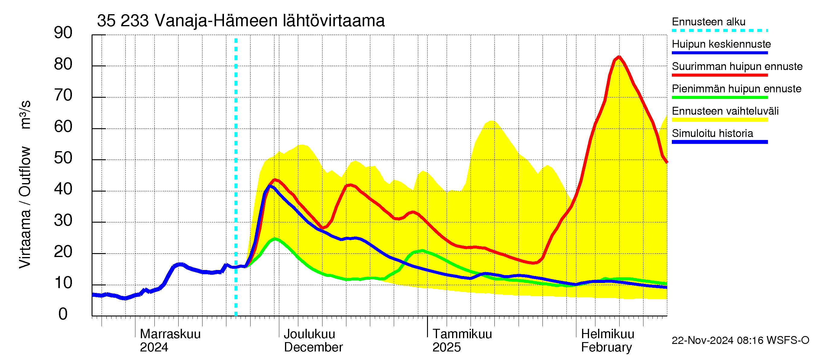 Kokemäenjoen vesistöalue - Vanaja / Hämeenlinna: Lähtövirtaama / juoksutus - huippujen keski- ja ääriennusteet