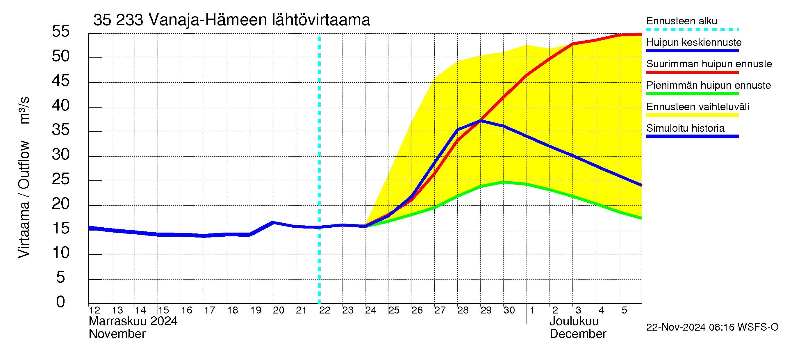 Kokemäenjoen vesistöalue - Vanaja / Hämeenlinna: Lähtövirtaama / juoksutus - huippujen keski- ja ääriennusteet