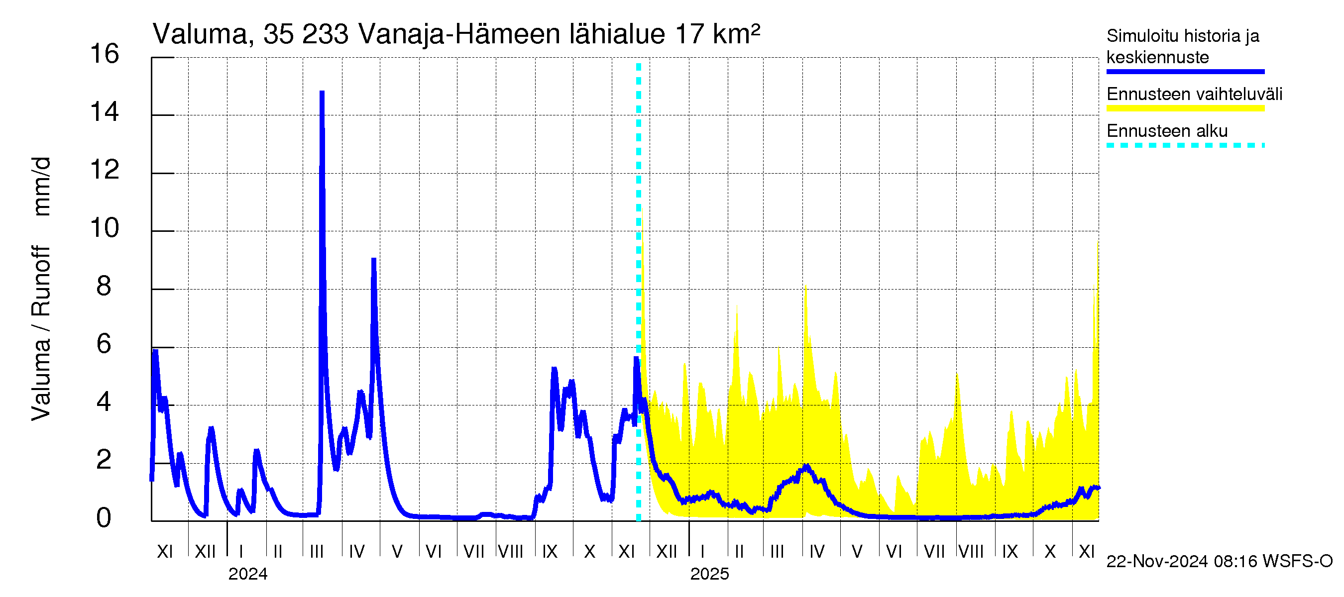 Kokemäenjoen vesistöalue - Vanaja / Hämeenlinna: Valuma