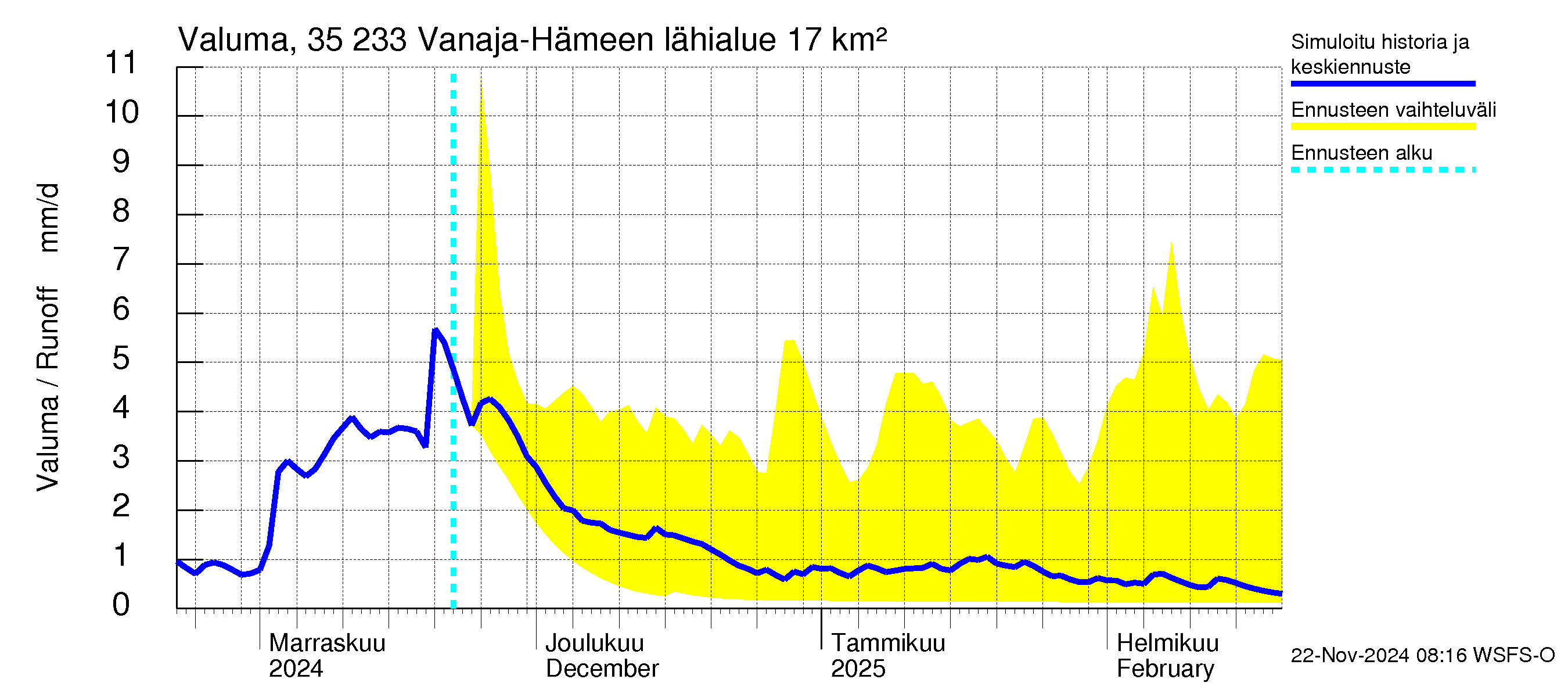 Kokemäenjoen vesistöalue - Vanaja / Hämeenlinna: Valuma