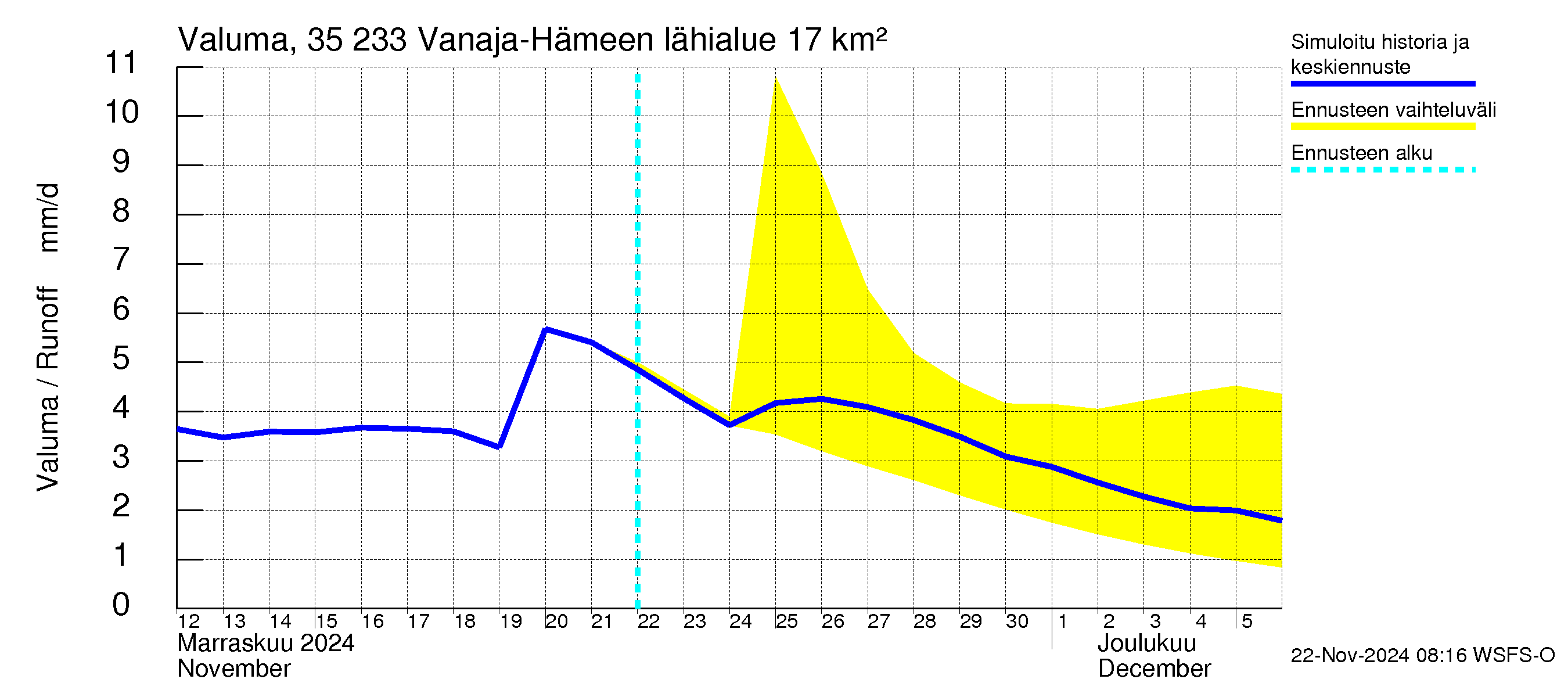 Kokemäenjoen vesistöalue - Vanaja / Hämeenlinna: Valuma