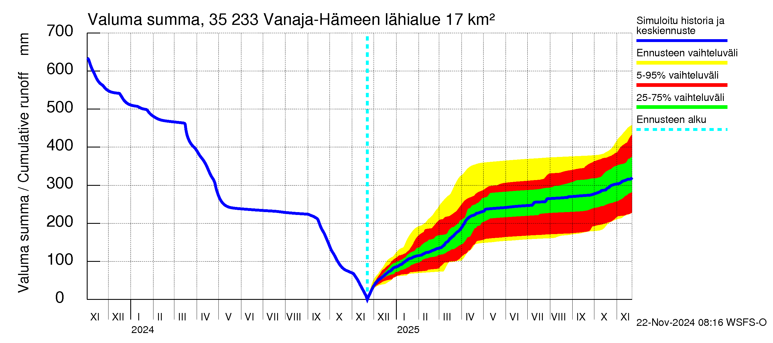 Kokemäenjoen vesistöalue - Vanaja / Hämeenlinna: Valuma - summa