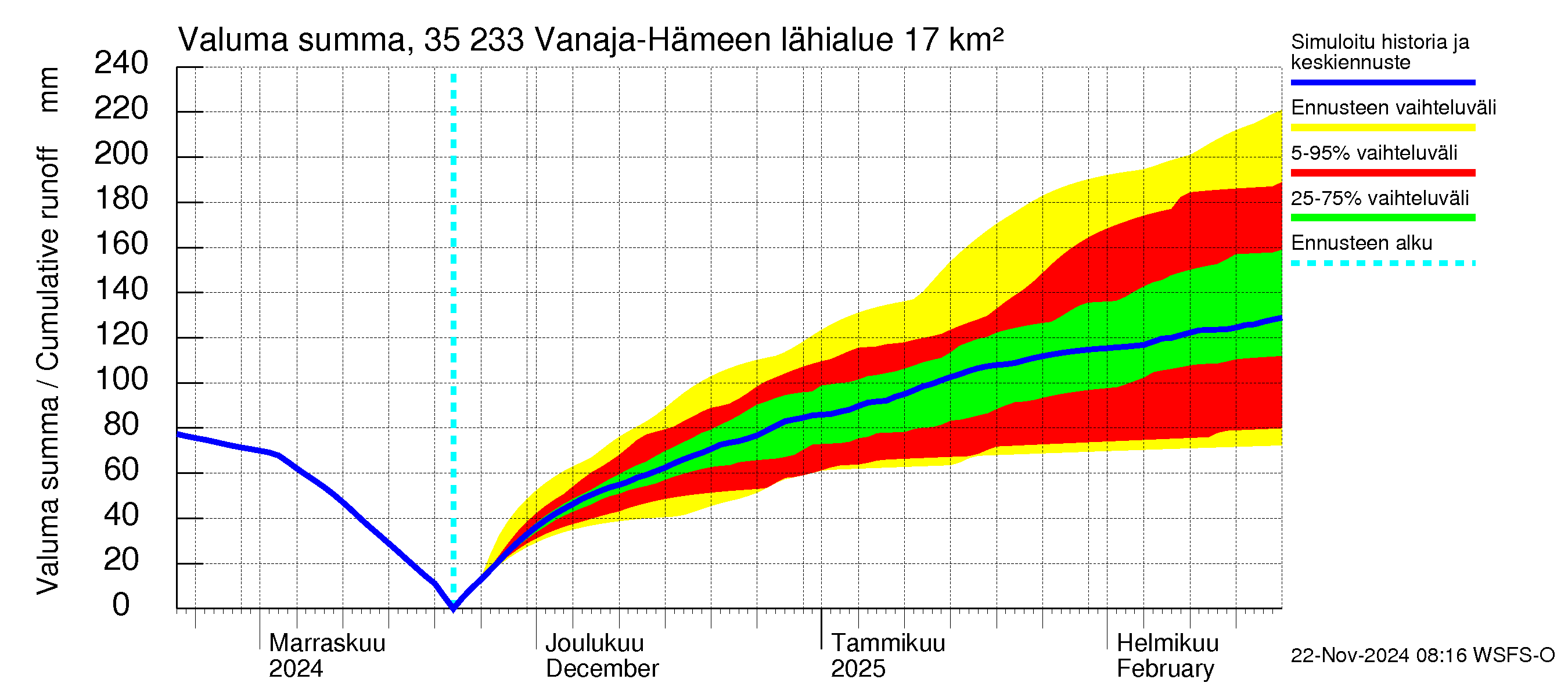 Kokemäenjoen vesistöalue - Vanaja / Hämeenlinna: Valuma - summa