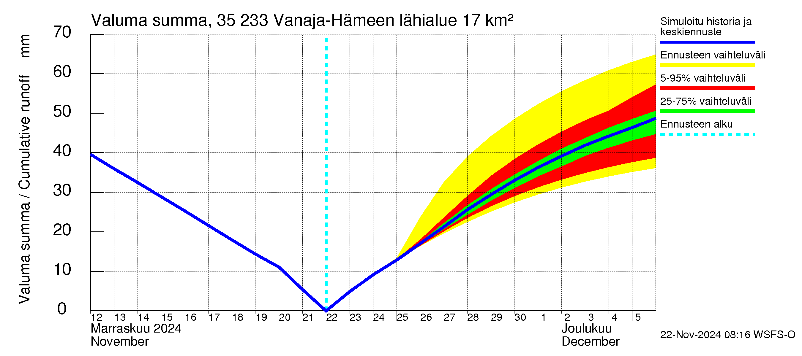 Kokemäenjoen vesistöalue - Vanaja / Hämeenlinna: Valuma - summa