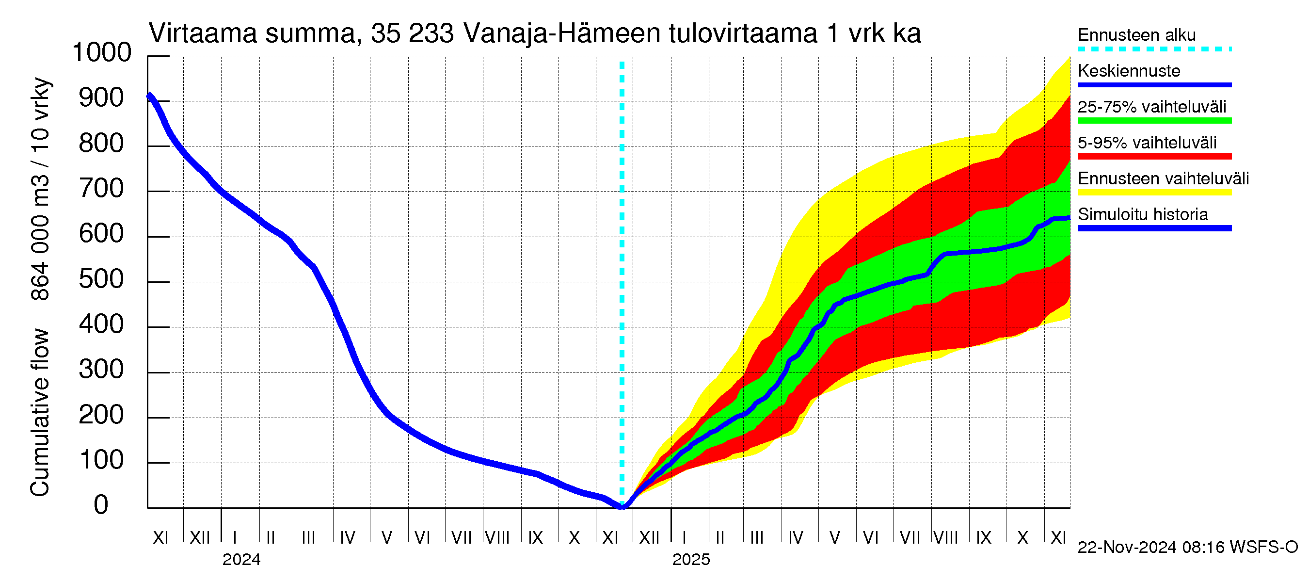 Kokemäenjoen vesistöalue - Vanaja / Hämeenlinna: Tulovirtaama - summa