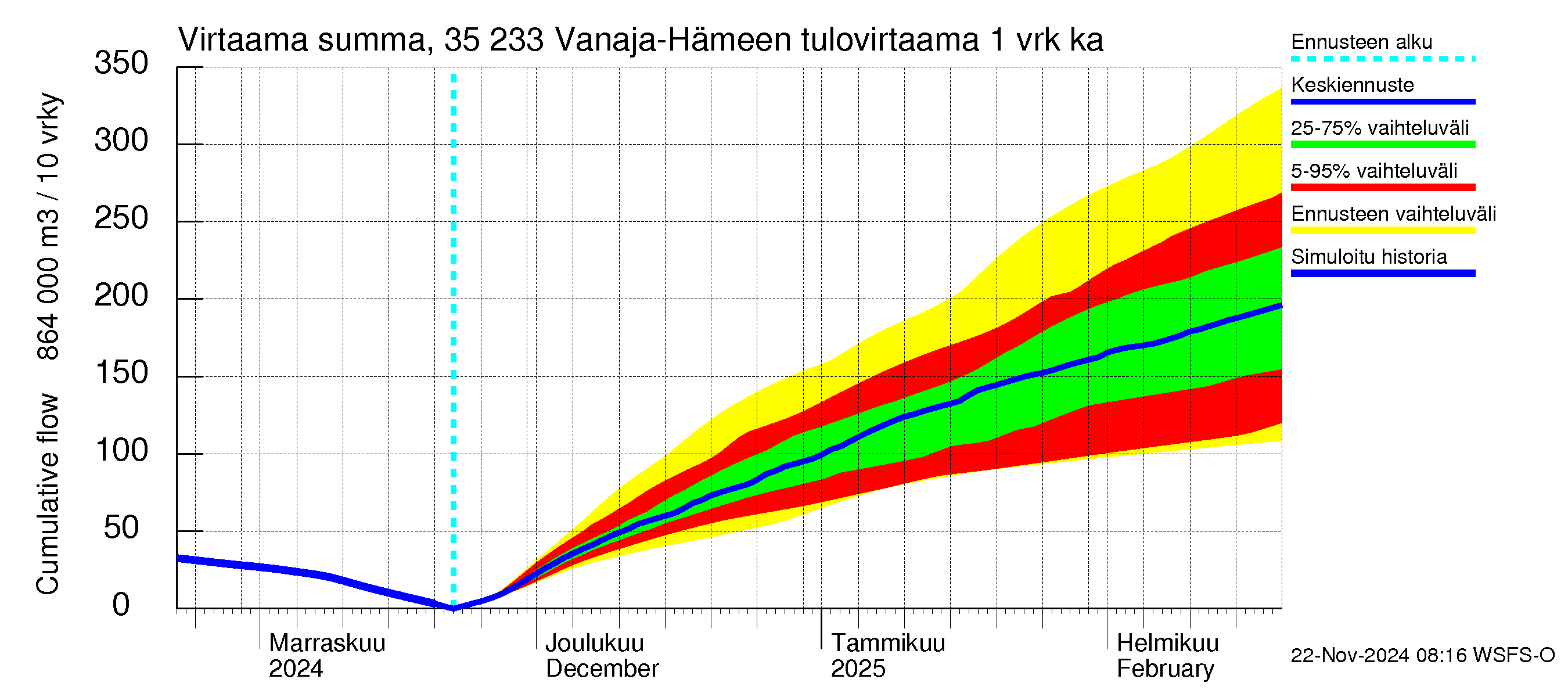 Kokemäenjoen vesistöalue - Vanaja / Hämeenlinna: Tulovirtaama - summa