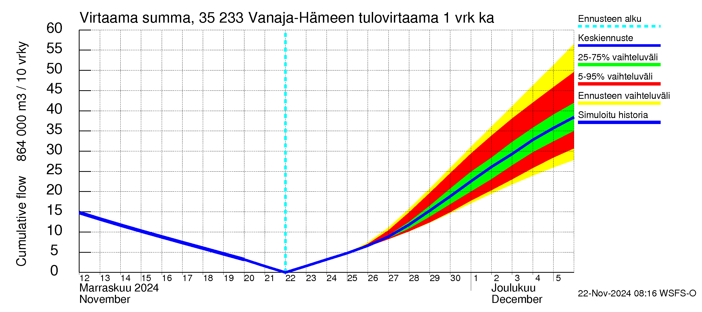 Kokemäenjoen vesistöalue - Vanaja / Hämeenlinna: Tulovirtaama - summa