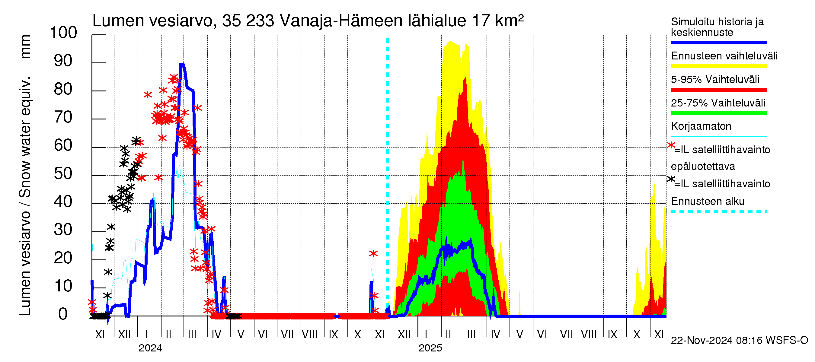 Kokemäenjoen vesistöalue - Vanaja / Hämeenlinna: Lumen vesiarvo