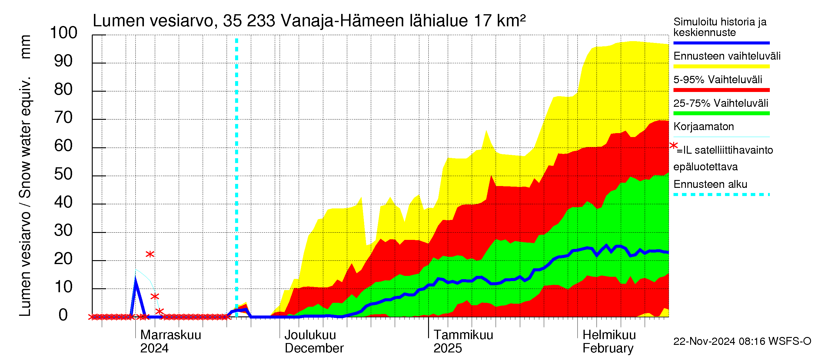 Kokemäenjoen vesistöalue - Vanaja / Hämeenlinna: Lumen vesiarvo