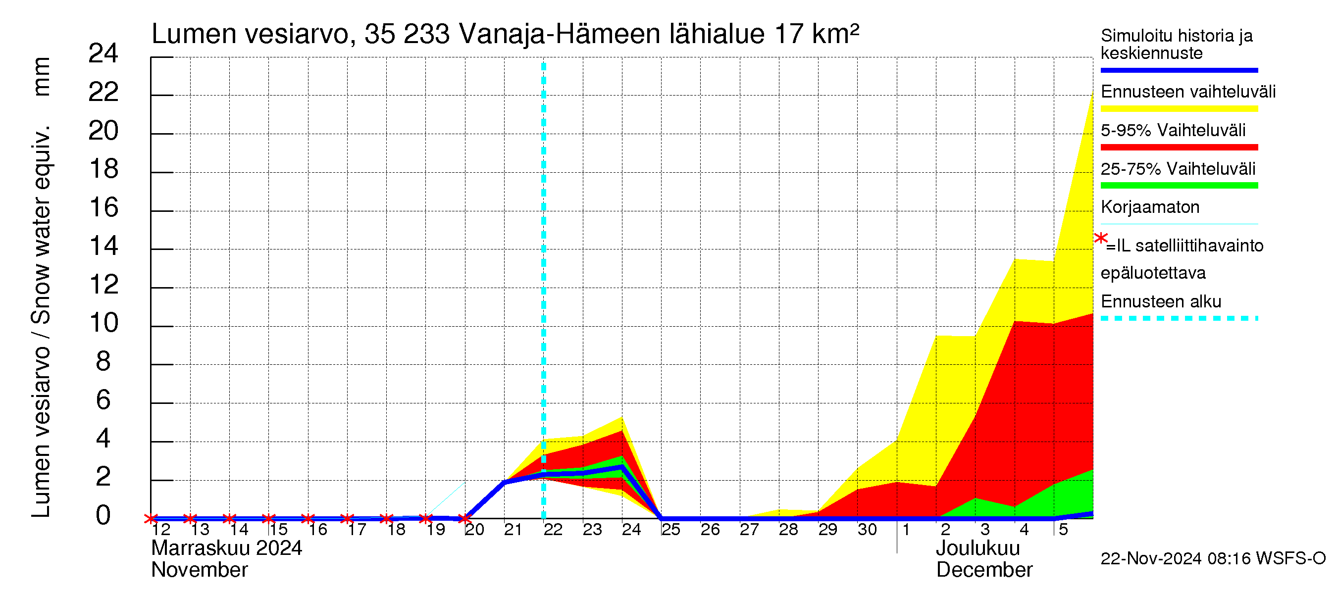 Kokemäenjoen vesistöalue - Vanaja / Hämeenlinna: Lumen vesiarvo