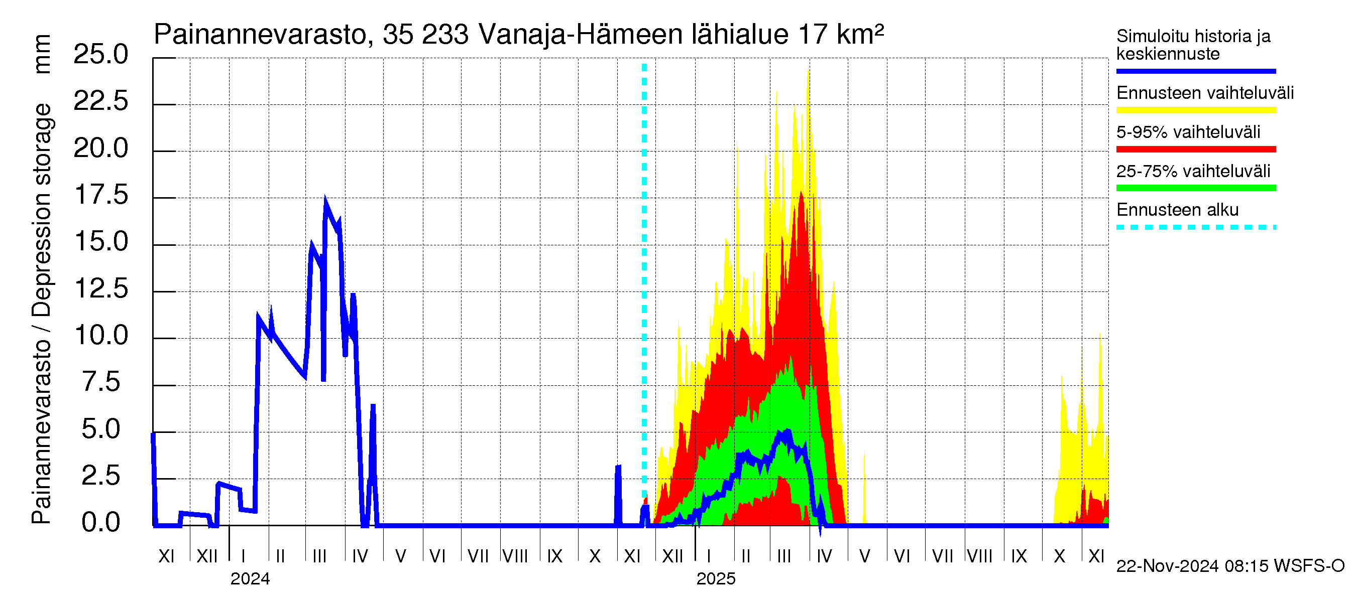 Kokemäenjoen vesistöalue - Vanaja / Hämeenlinna: Painannevarasto