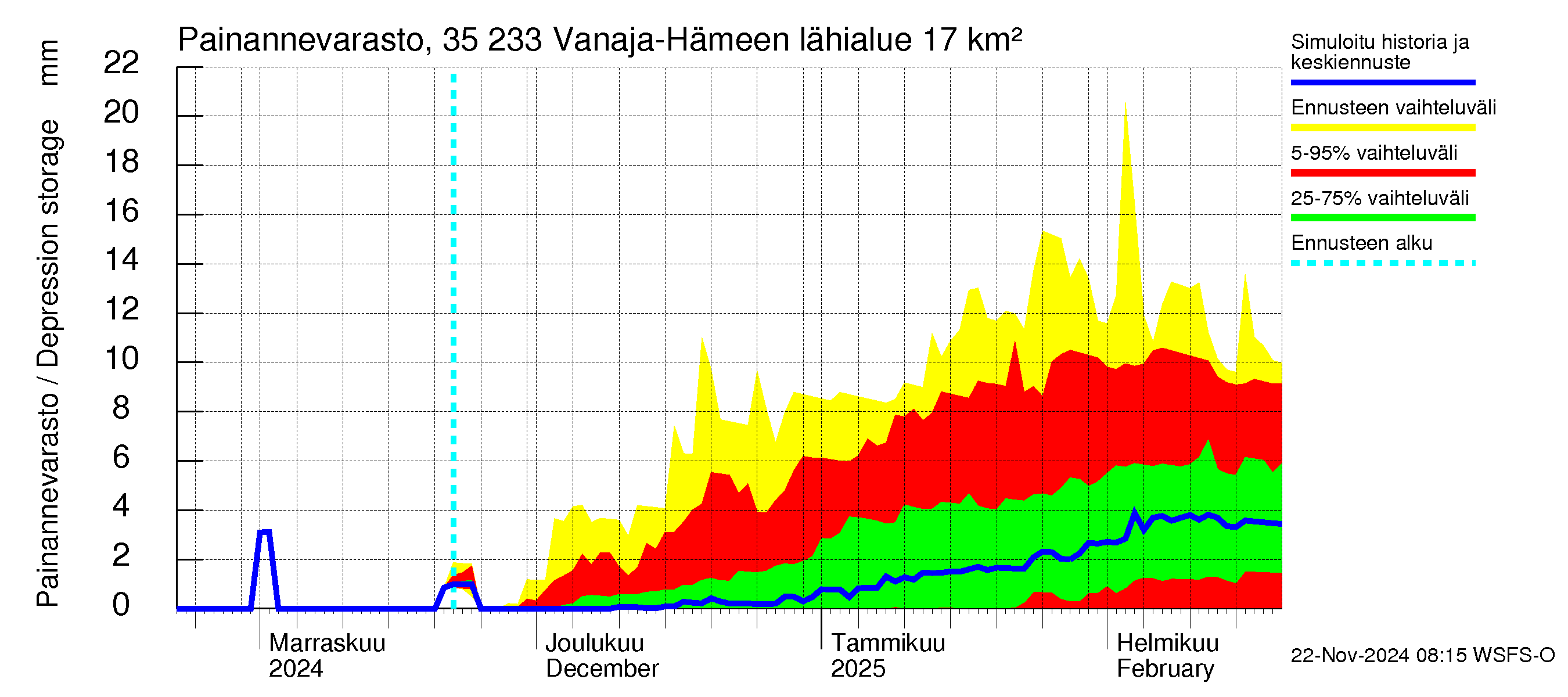 Kokemäenjoen vesistöalue - Vanaja / Hämeenlinna: Painannevarasto