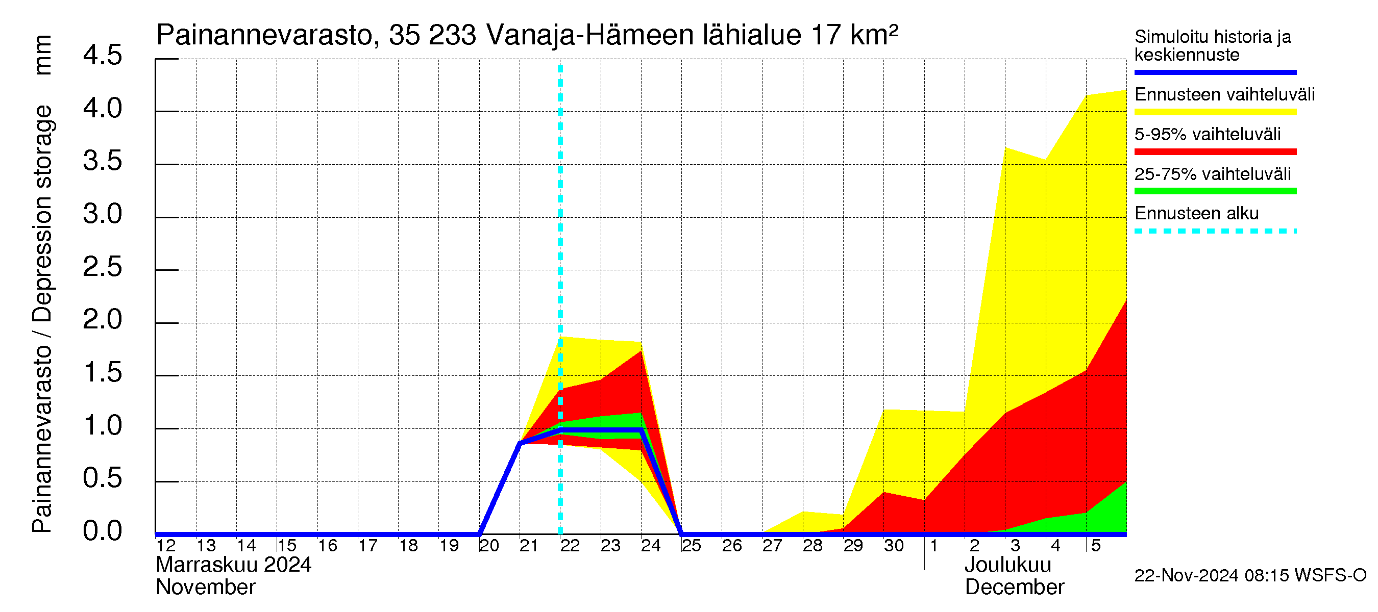 Kokemäenjoen vesistöalue - Vanaja / Hämeenlinna: Painannevarasto