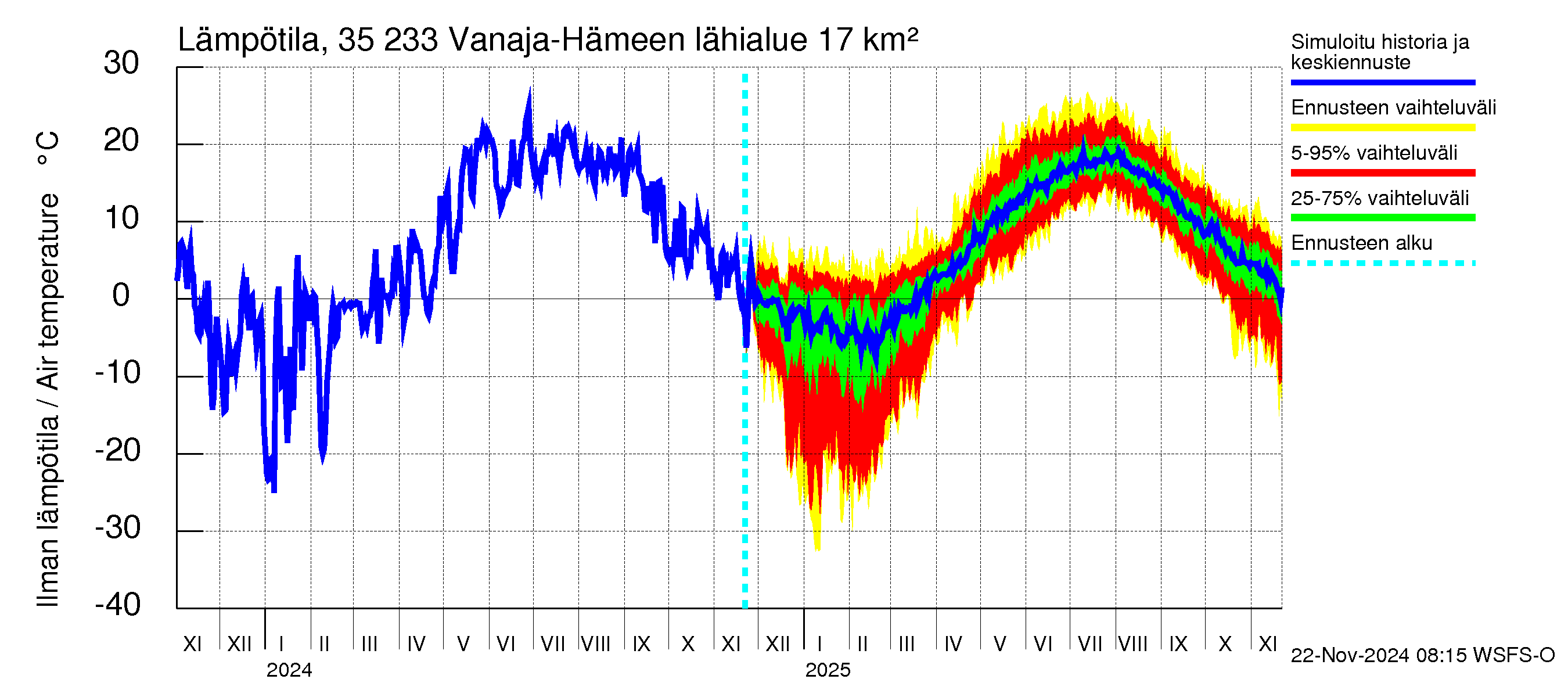 Kokemäenjoen vesistöalue - Vanaja / Hämeenlinna: Ilman lämpötila