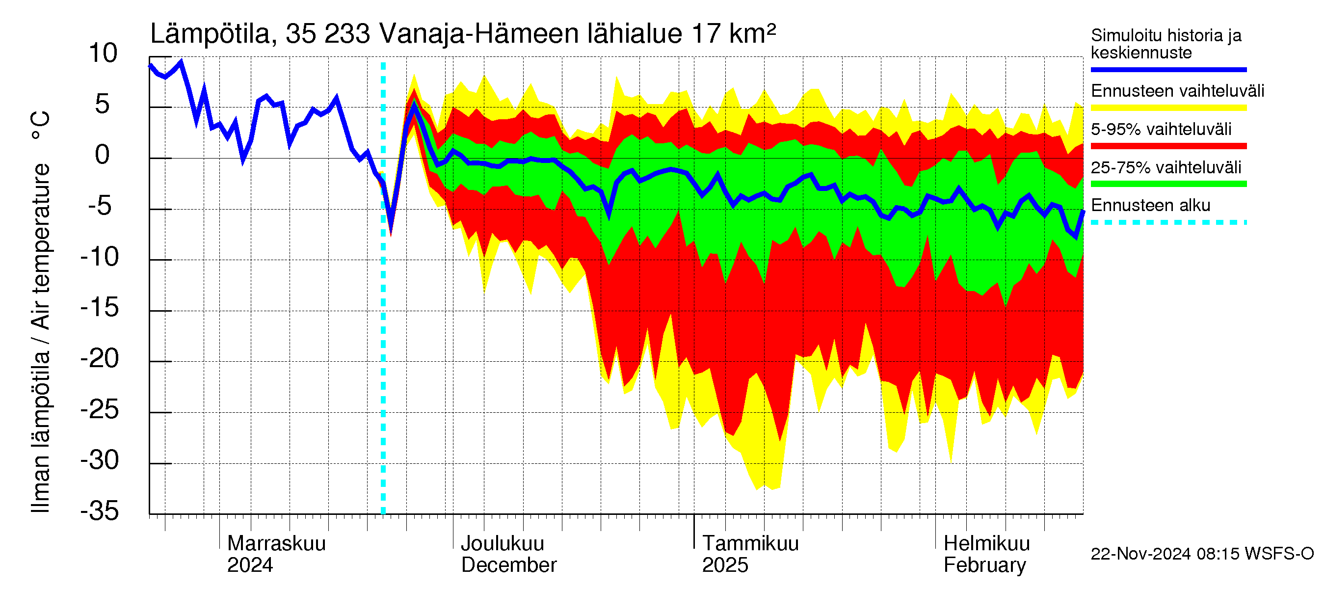 Kokemäenjoen vesistöalue - Vanaja / Hämeenlinna: Ilman lämpötila