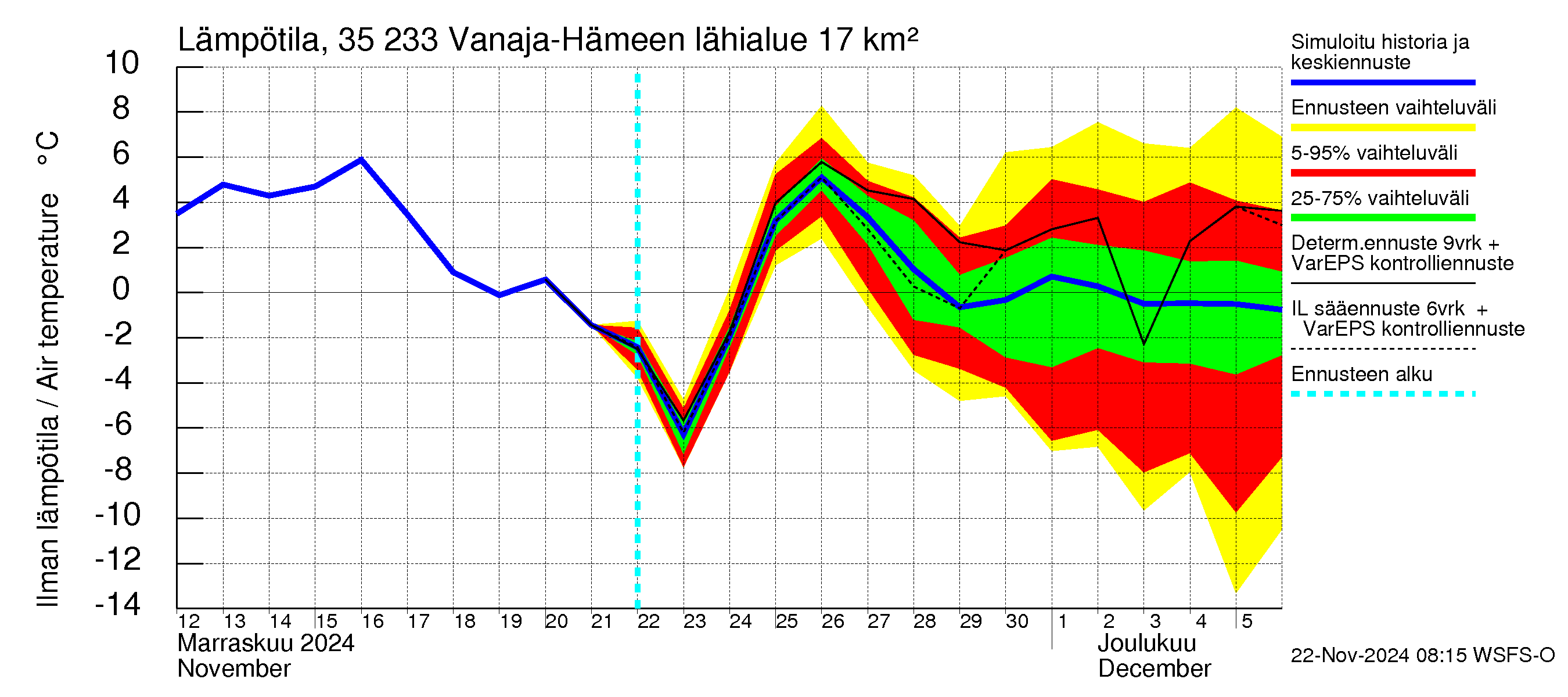 Kokemäenjoen vesistöalue - Vanaja / Hämeenlinna: Ilman lämpötila