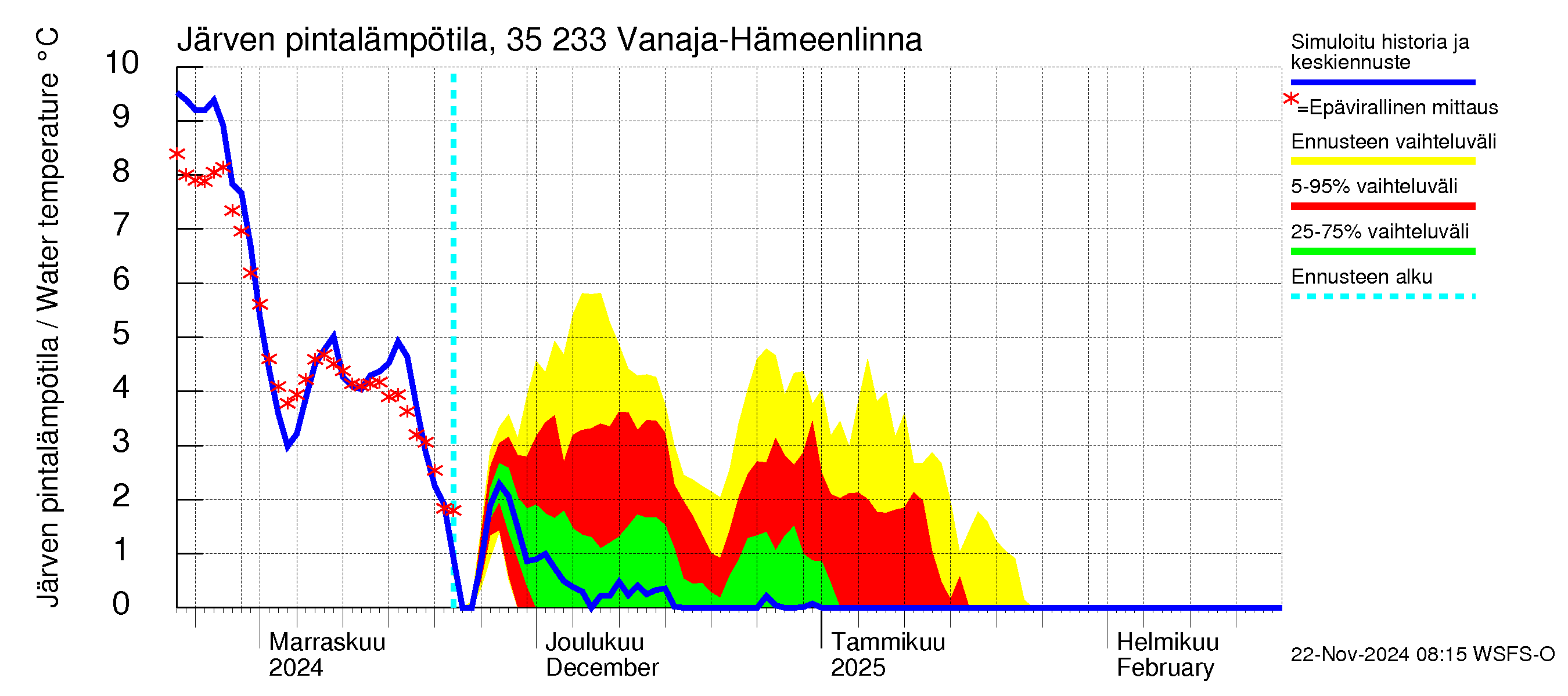 Kokemäenjoen vesistöalue - Vanaja / Hämeenlinna: Järven pintalämpötila