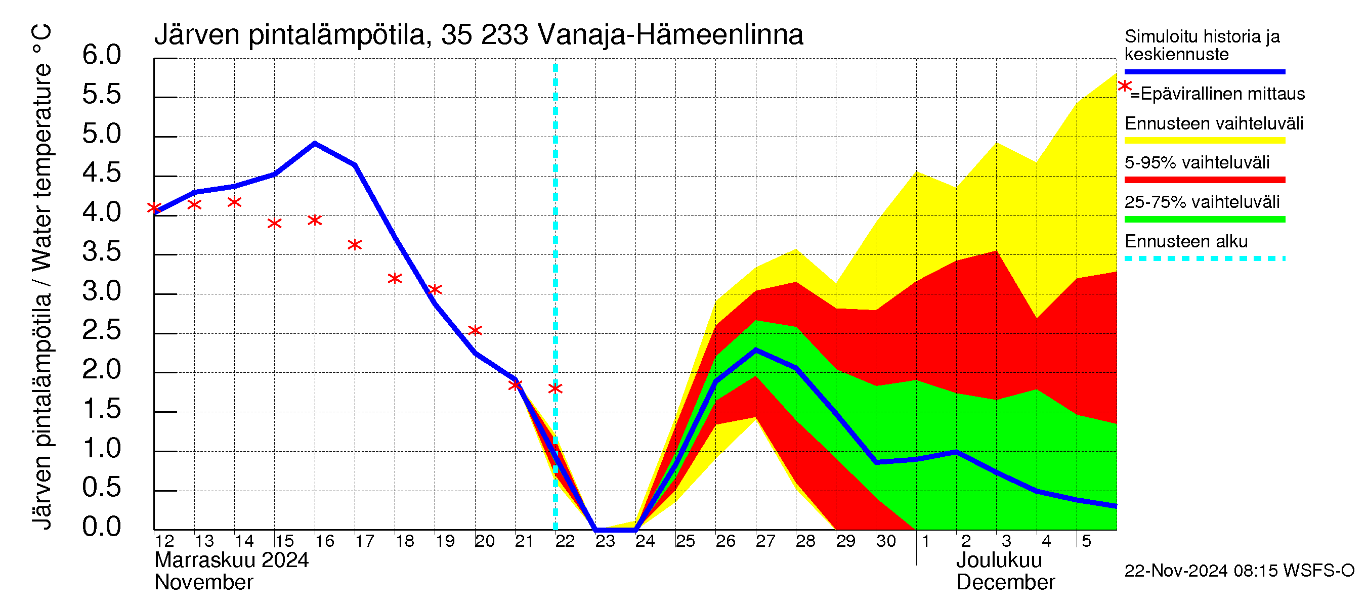 Kokemäenjoen vesistöalue - Vanaja / Hämeenlinna: Järven pintalämpötila