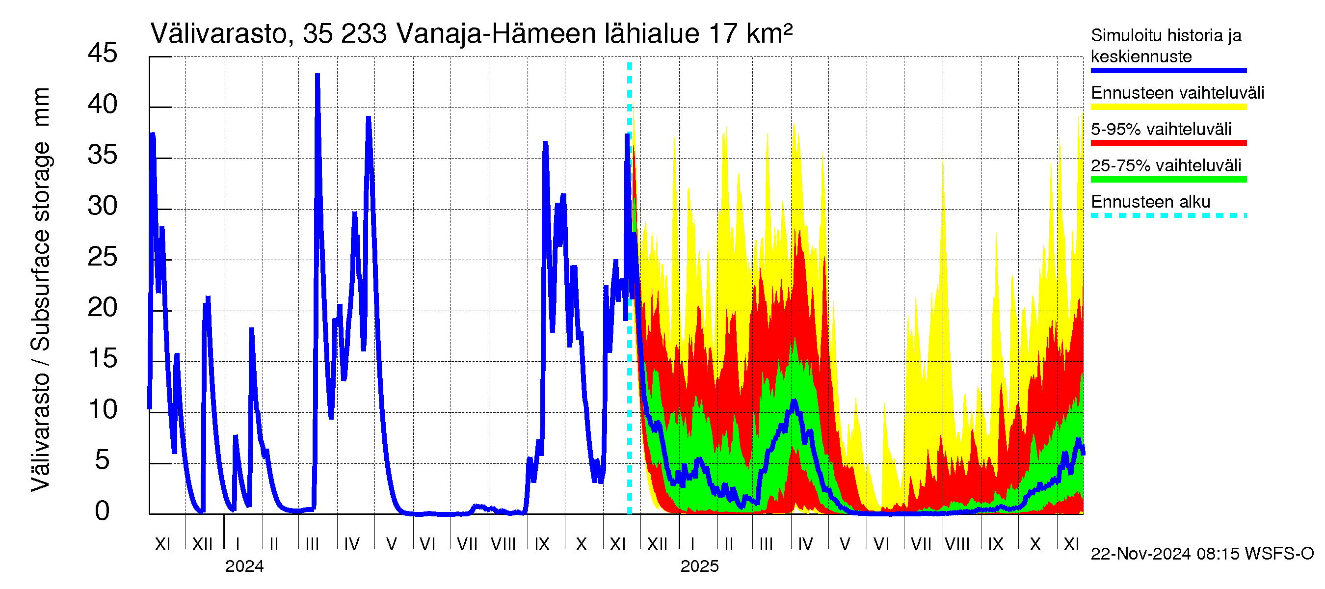 Kokemäenjoen vesistöalue - Vanaja / Hämeenlinna: Välivarasto