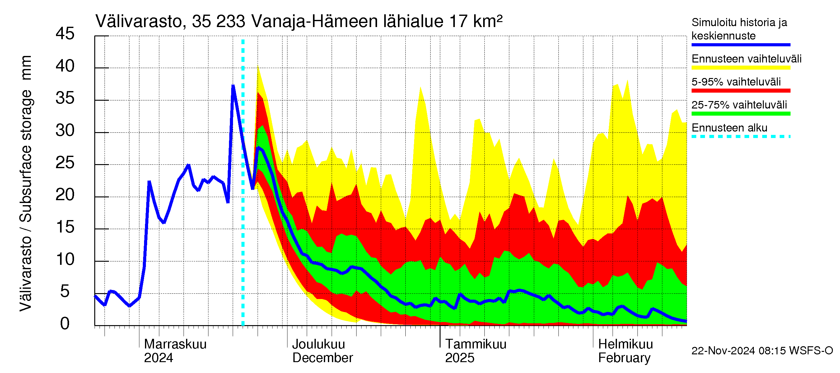 Kokemäenjoen vesistöalue - Vanaja / Hämeenlinna: Välivarasto