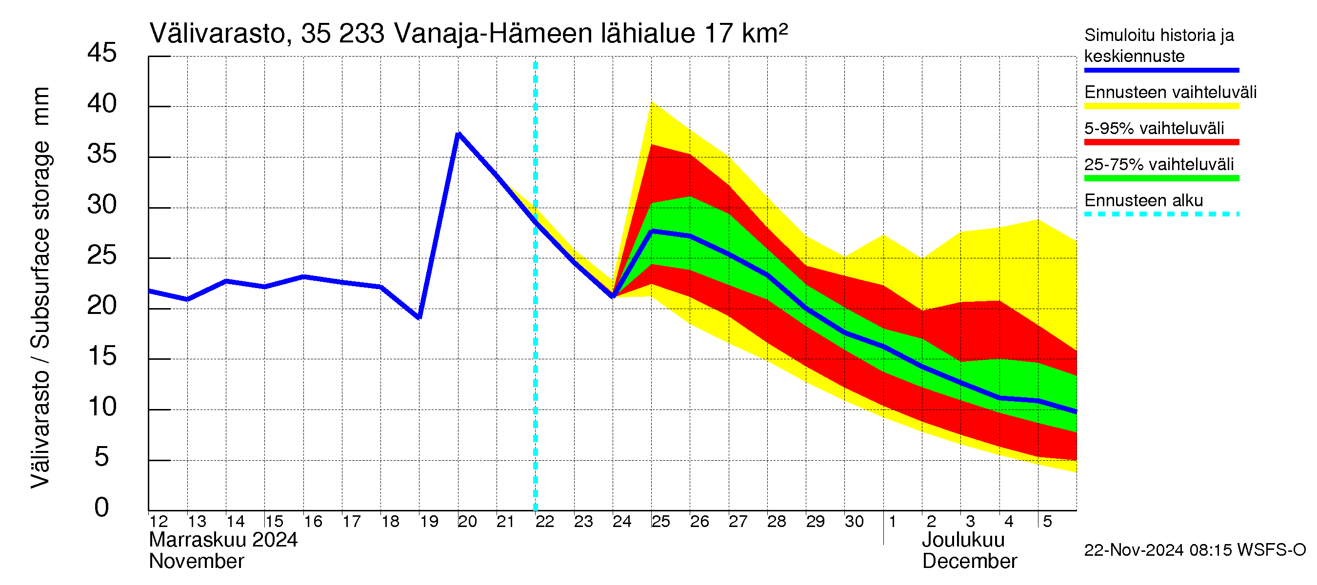 Kokemäenjoen vesistöalue - Vanaja / Hämeenlinna: Välivarasto