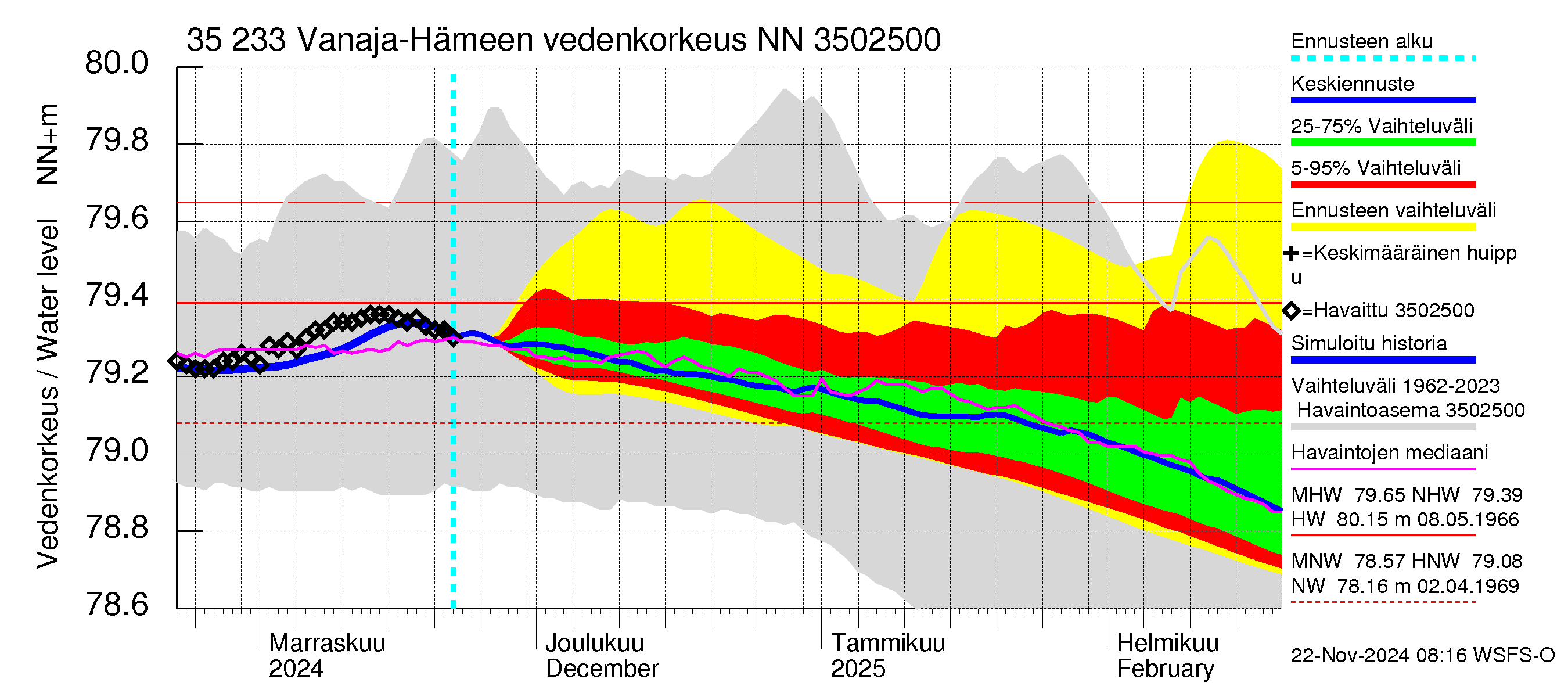 Kokemäenjoen vesistöalue - Vanaja / Hämeenlinna: Vedenkorkeus - jakaumaennuste