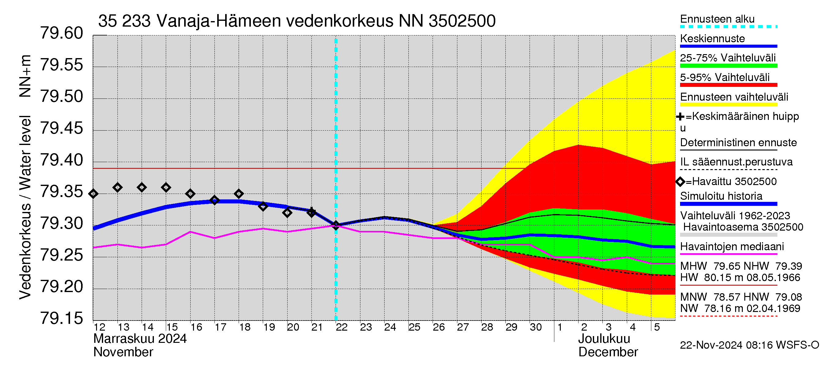 Kokemäenjoen vesistöalue - Vanaja / Hämeenlinna: Vedenkorkeus - jakaumaennuste