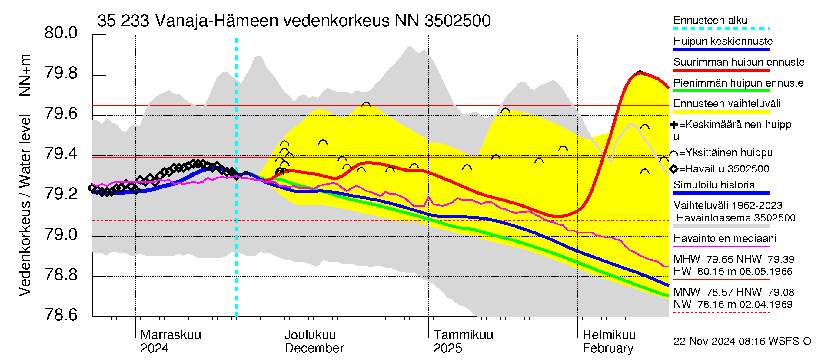 Kokemäenjoen vesistöalue - Vanaja / Hämeenlinna: Vedenkorkeus - huippujen keski- ja ääriennusteet