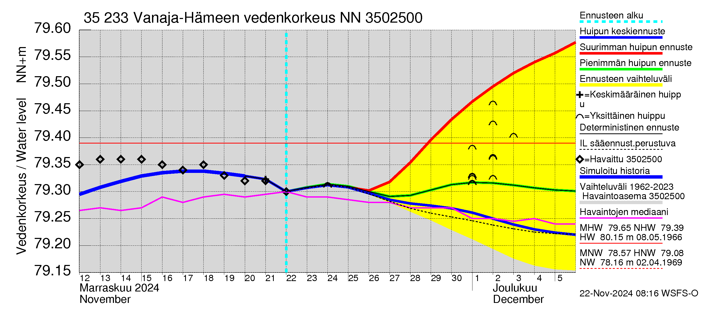 Kokemäenjoen vesistöalue - Vanaja / Hämeenlinna: Vedenkorkeus - huippujen keski- ja ääriennusteet