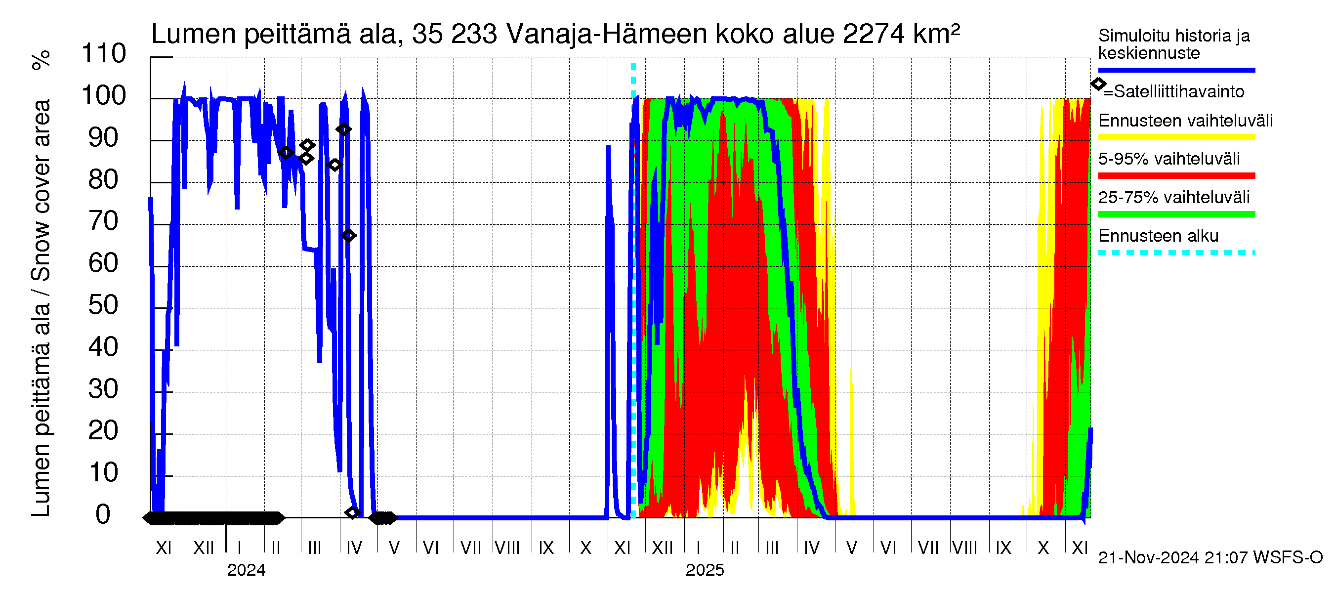 Kokemäenjoen vesistöalue - Vanaja / Hämeenlinna: Lumen peittämä ala