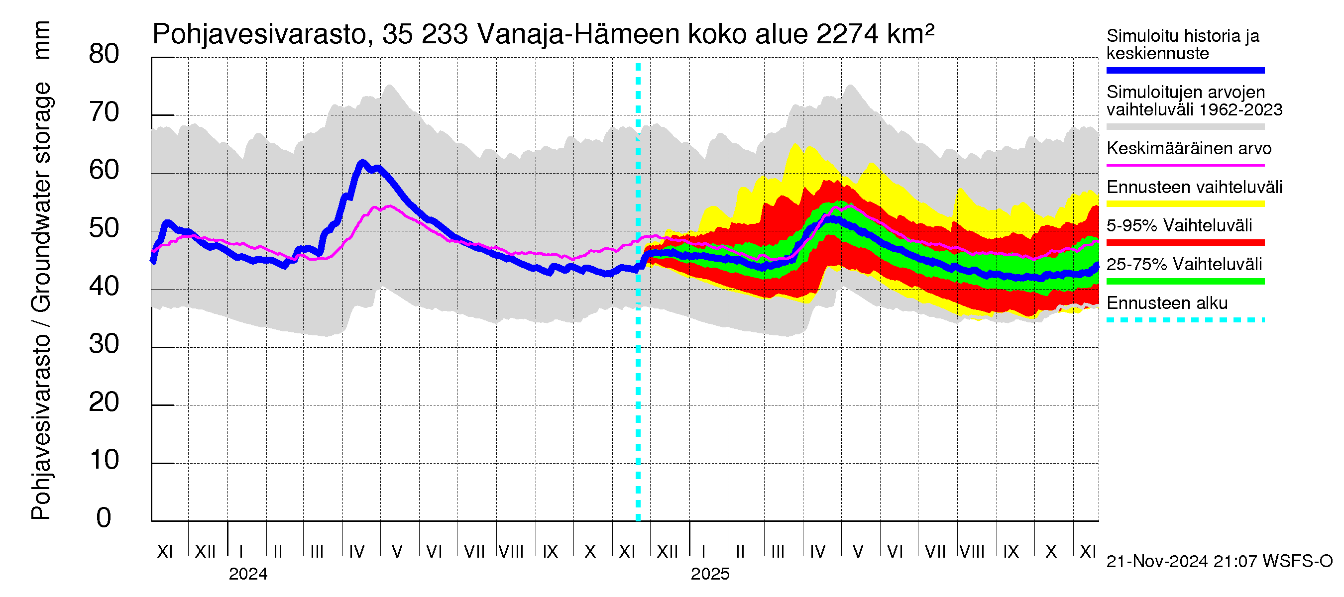 Kokemäenjoen vesistöalue - Vanaja / Hämeenlinna: Pohjavesivarasto