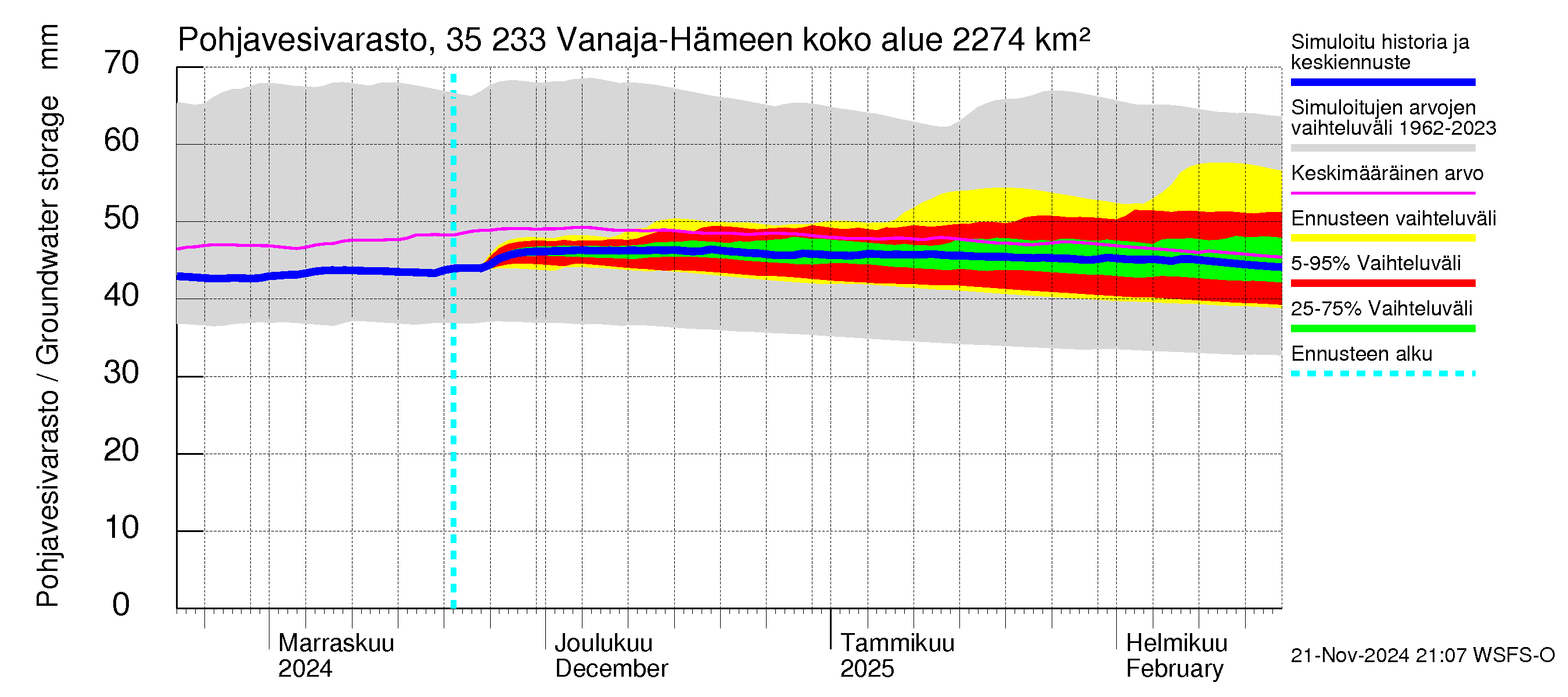 Kokemäenjoen vesistöalue - Vanaja / Hämeenlinna: Pohjavesivarasto