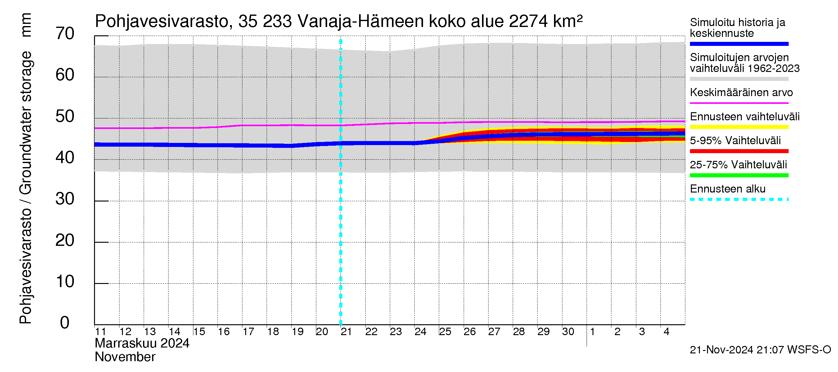 Kokemäenjoen vesistöalue - Vanaja / Hämeenlinna: Pohjavesivarasto