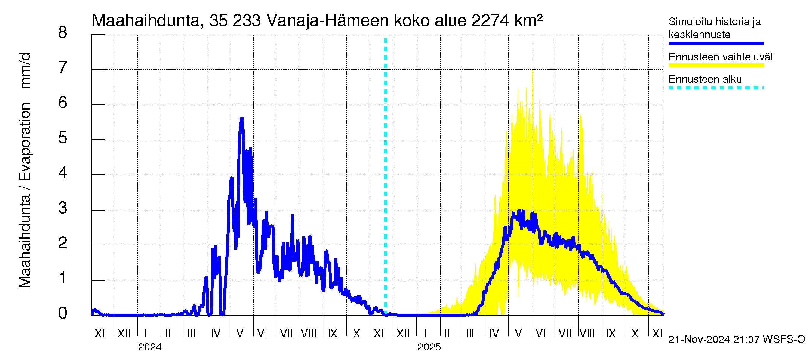 Kokemäenjoen vesistöalue - Vanaja / Hämeenlinna: Haihdunta maa-alueelta