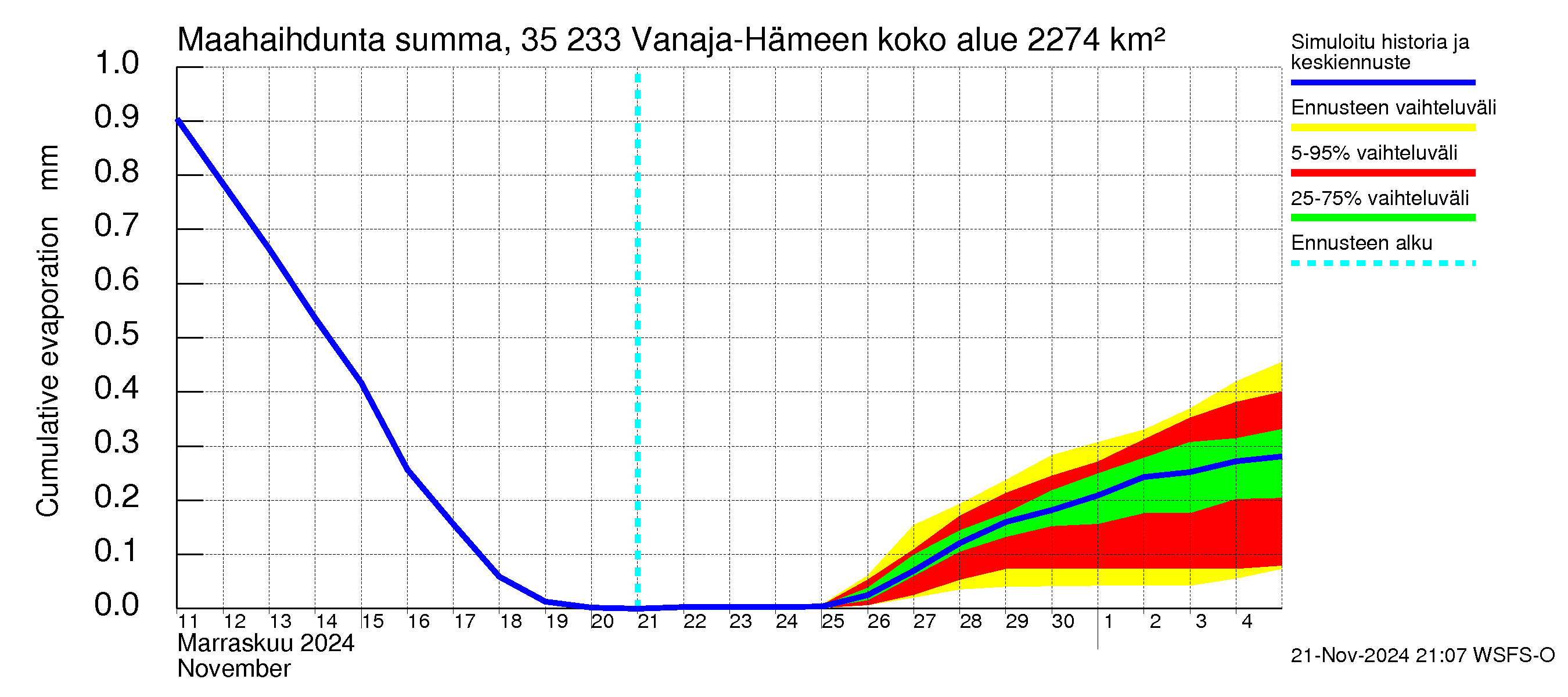 Kokemäenjoen vesistöalue - Vanaja / Hämeenlinna: Haihdunta maa-alueelta - summa