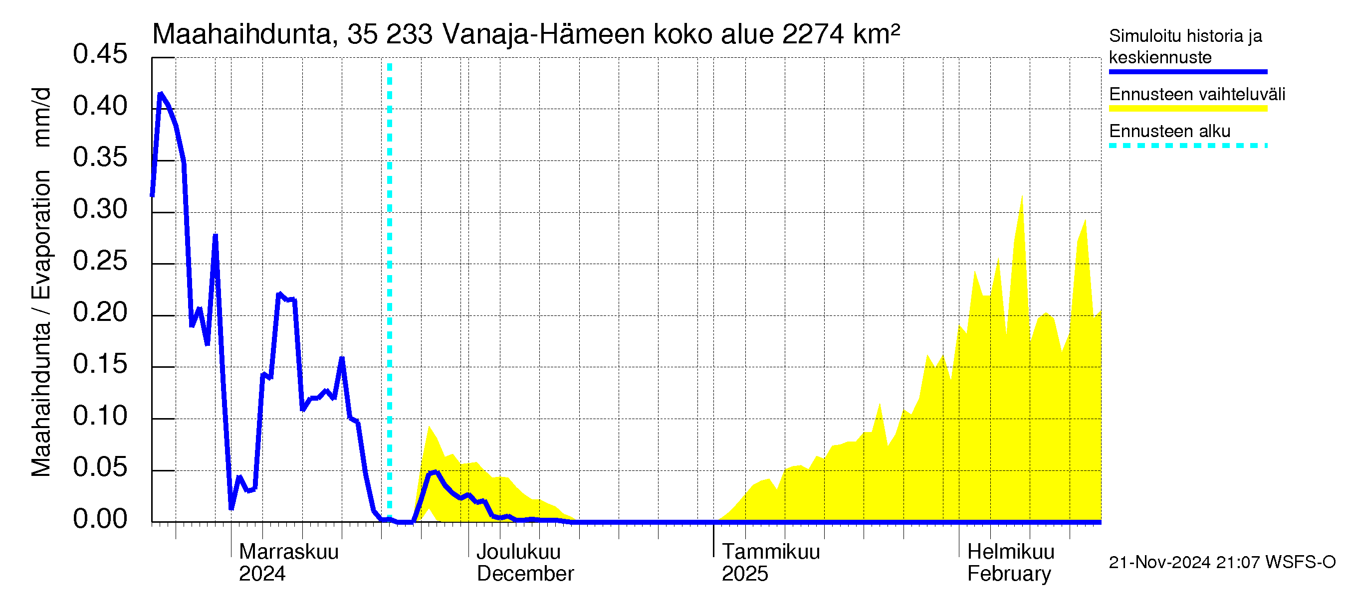 Kokemäenjoen vesistöalue - Vanaja / Hämeenlinna: Haihdunta maa-alueelta