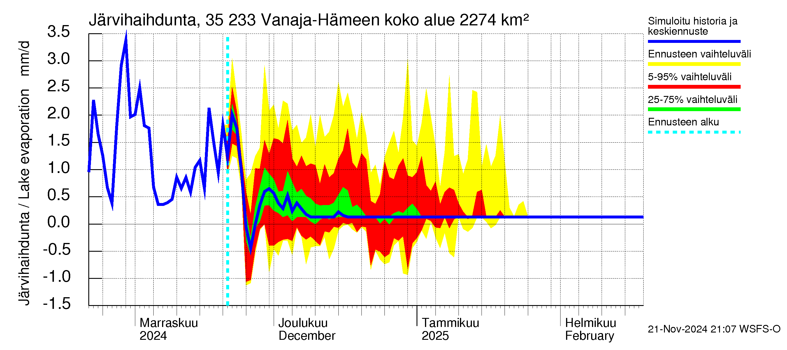 Kokemäenjoen vesistöalue - Vanaja / Hämeenlinna: Järvihaihdunta