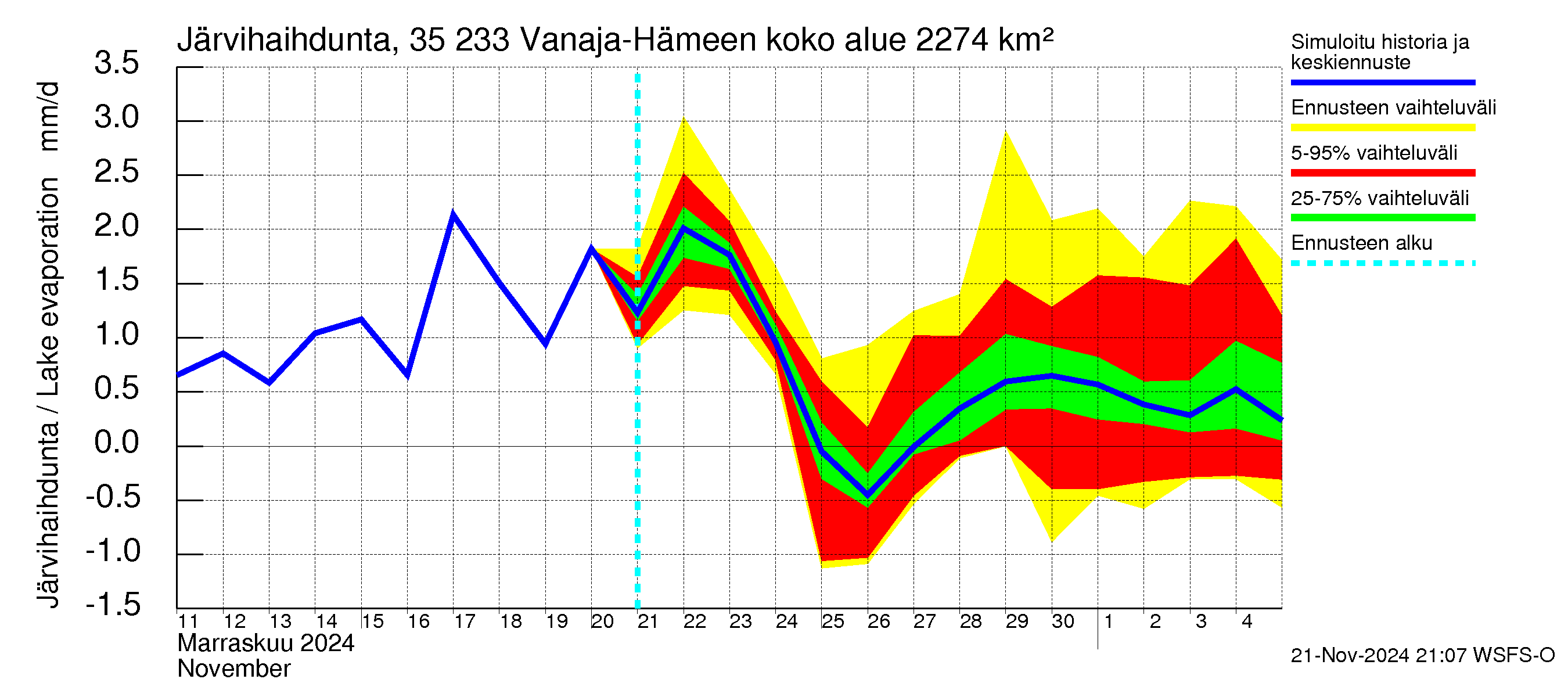 Kokemäenjoen vesistöalue - Vanaja / Hämeenlinna: Järvihaihdunta