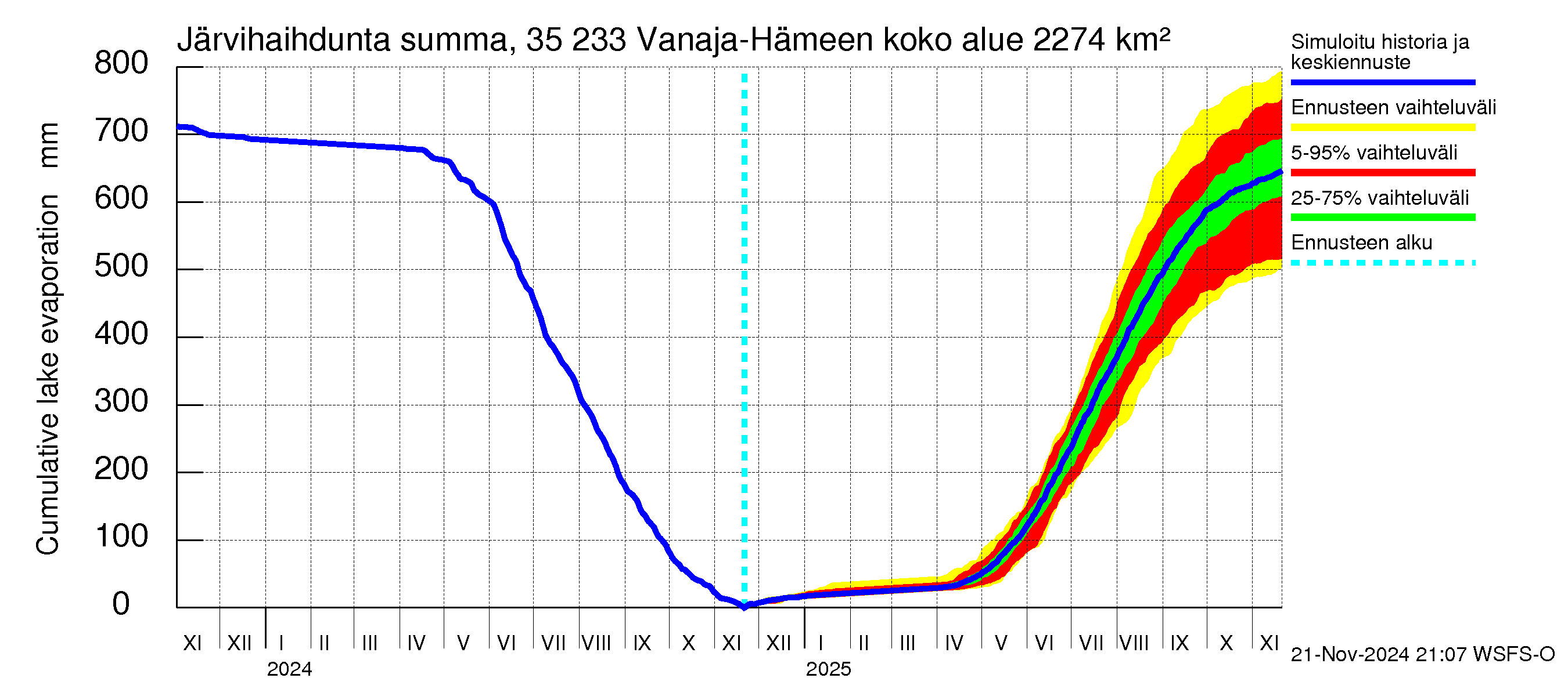 Kokemäenjoen vesistöalue - Vanaja / Hämeenlinna: Järvihaihdunta - summa