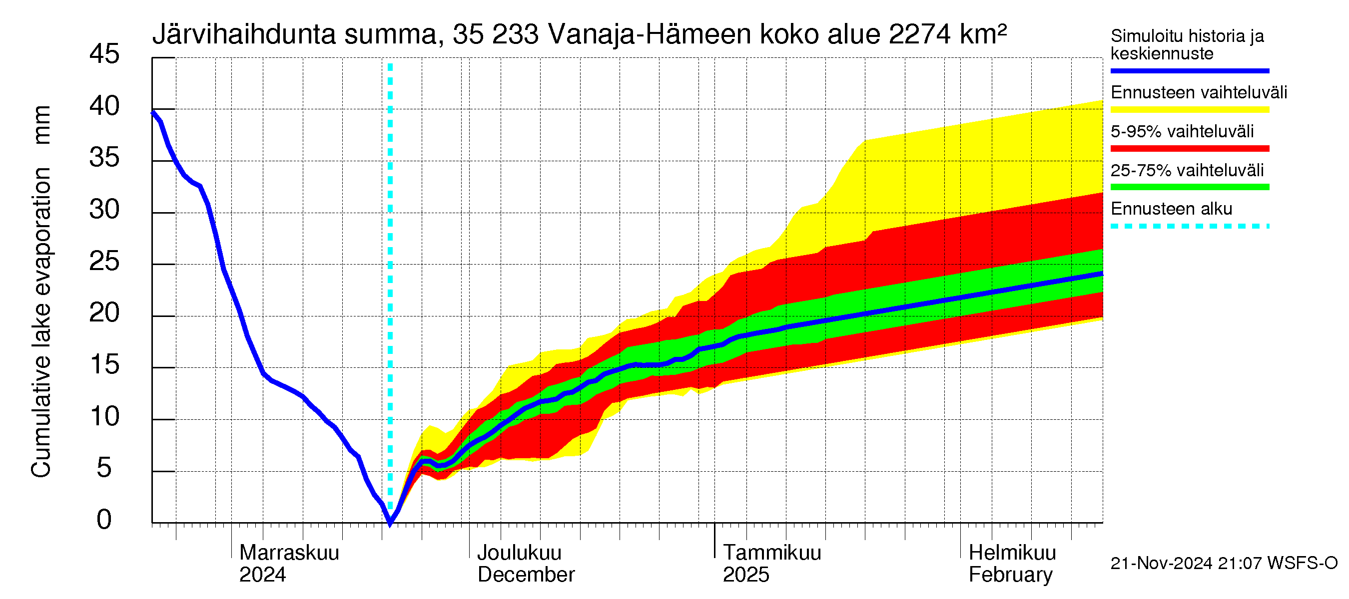 Kokemäenjoen vesistöalue - Vanaja / Hämeenlinna: Järvihaihdunta - summa