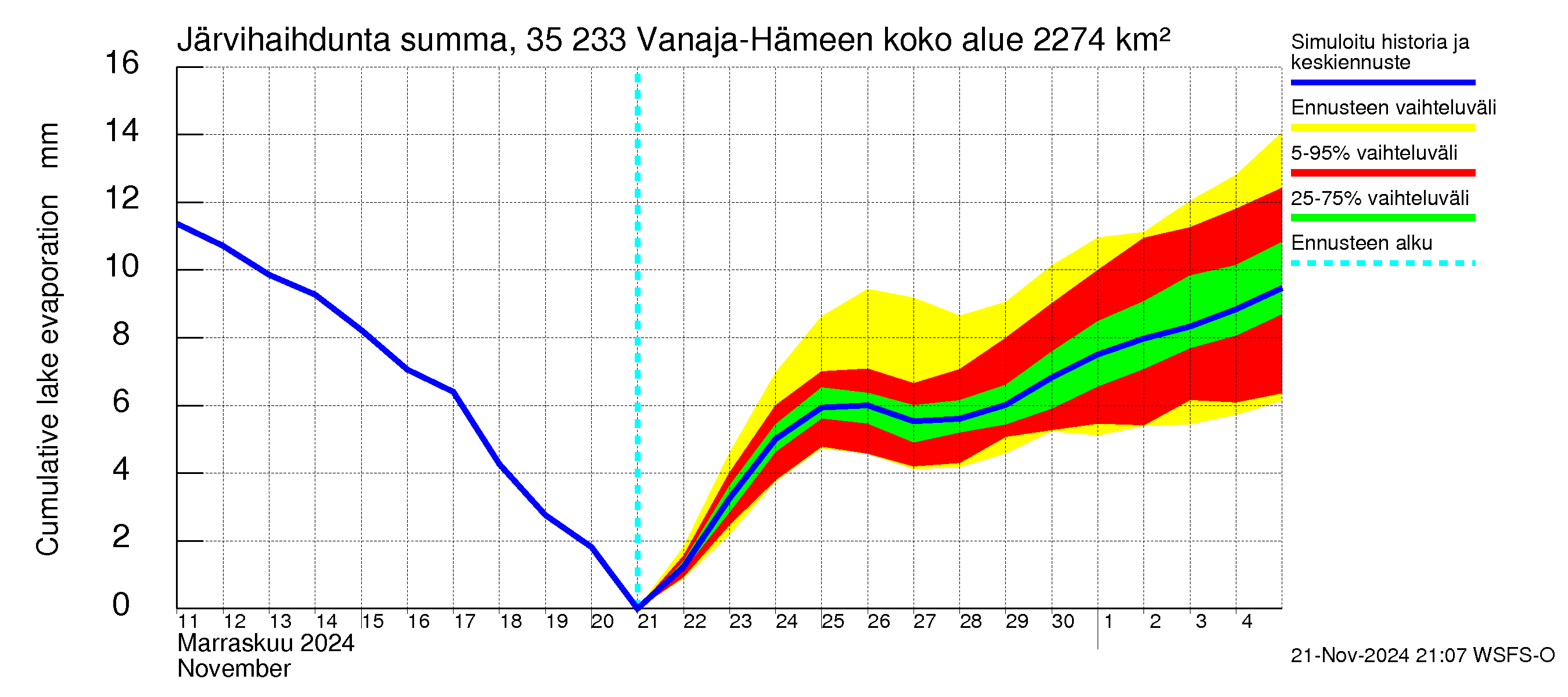 Kokemäenjoen vesistöalue - Vanaja / Hämeenlinna: Järvihaihdunta - summa