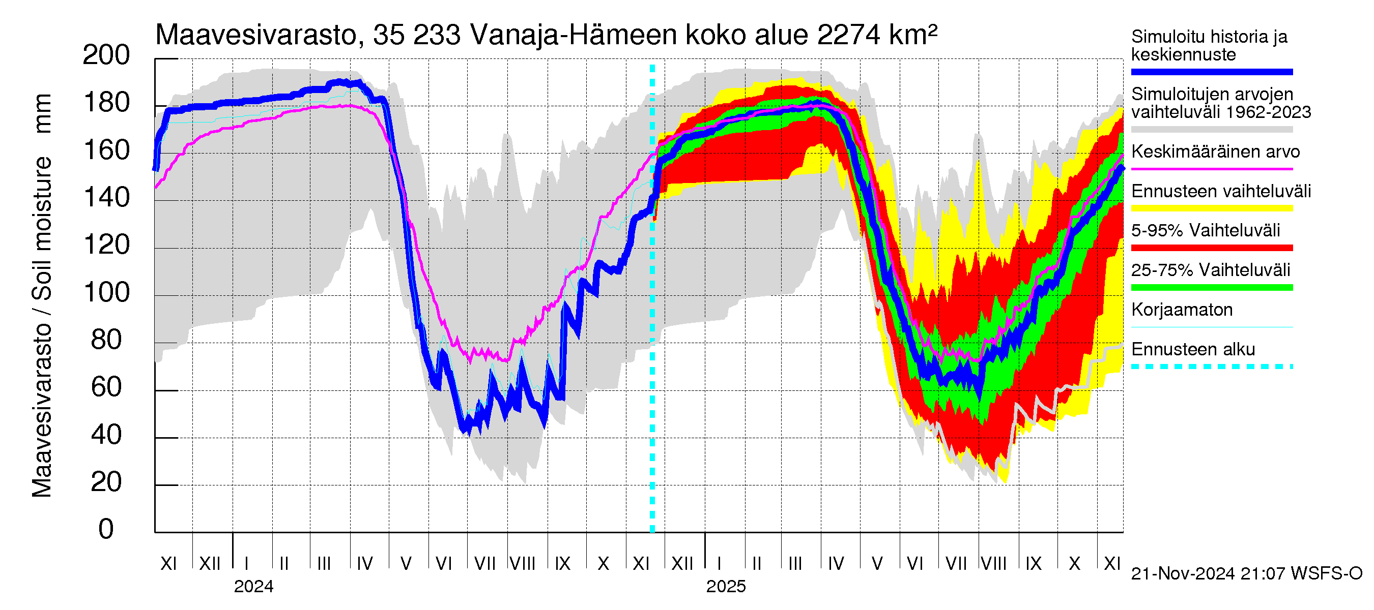 Kokemäenjoen vesistöalue - Vanaja / Hämeenlinna: Maavesivarasto