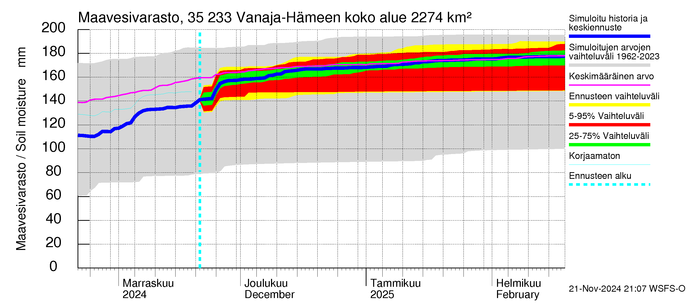 Kokemäenjoen vesistöalue - Vanaja / Hämeenlinna: Maavesivarasto